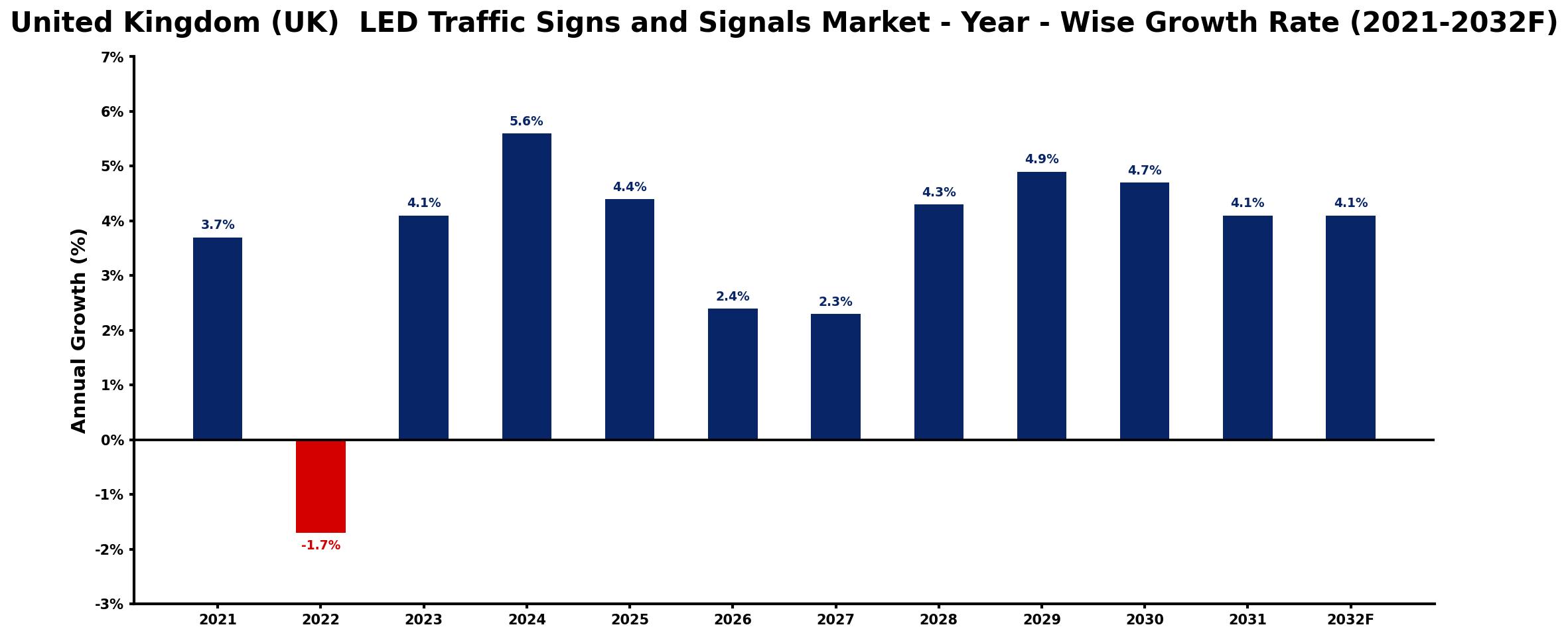 United Kingdom (UK) LED Traffic Signs and Signals Market Year-wise Growth Rate and Key Drivers