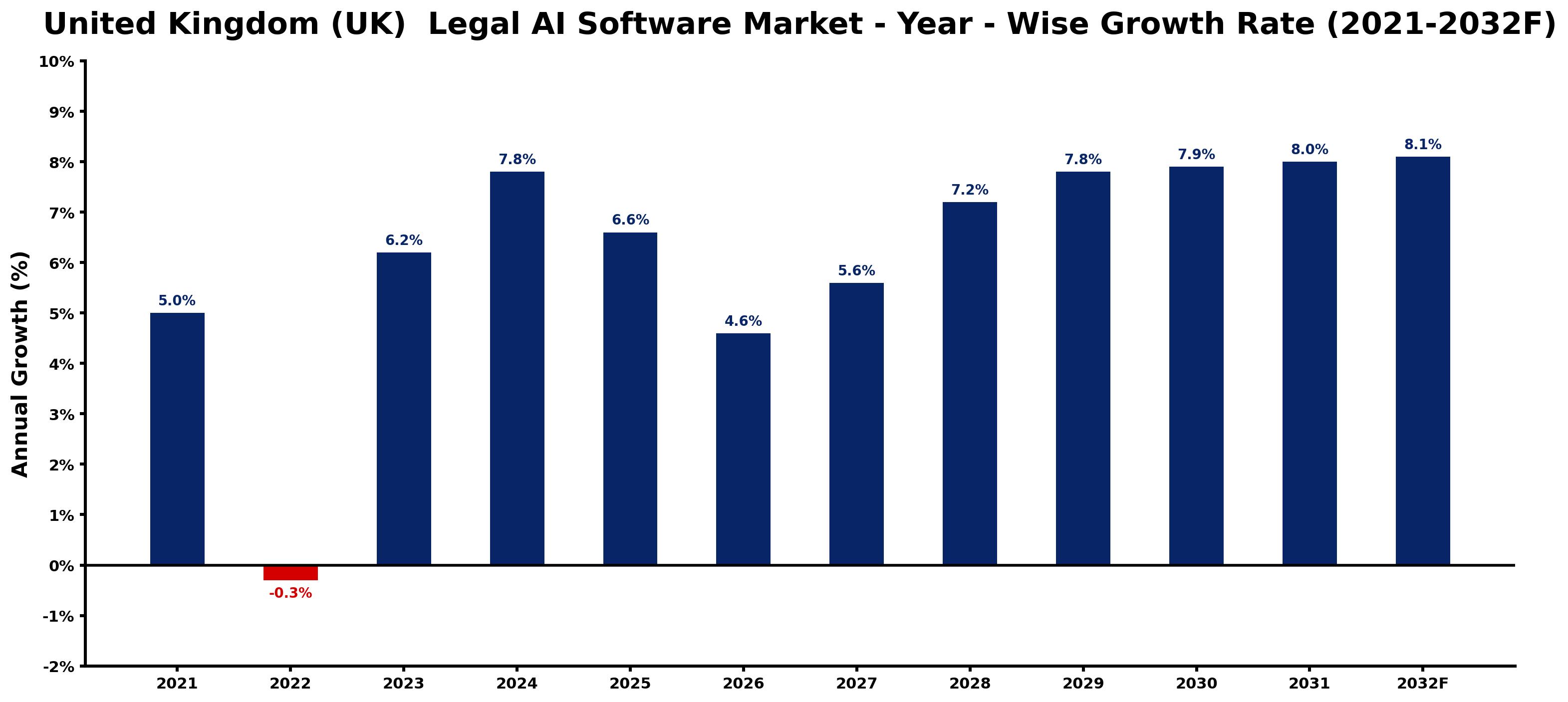 United Kingdom (UK) Legal AI Software Market Year-wise Growth Rate and Key Drivers
