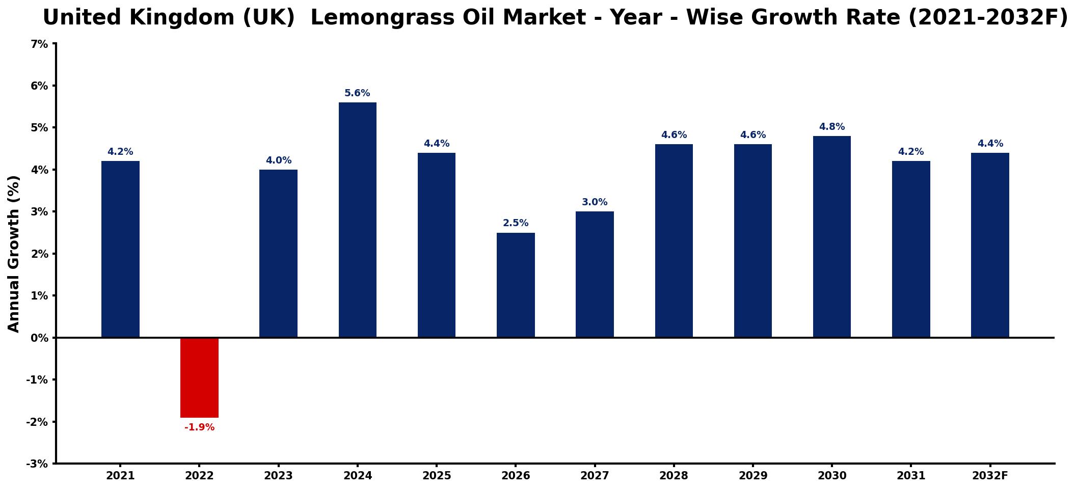 United Kingdom (UK) Lemongrass Oil Market Year-wise Growth Rate and Key Drivers