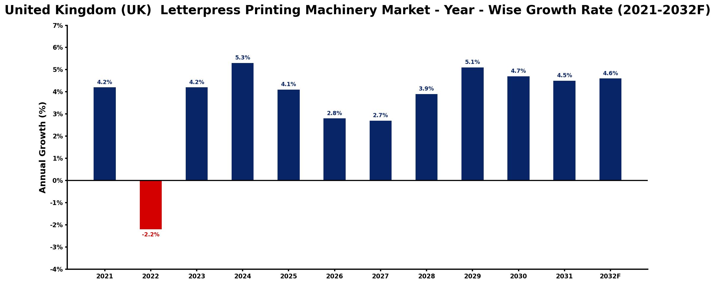 United Kingdom (UK) Letterpress Printing Machinery Market Year-wise Growth Rate and Key Drivers