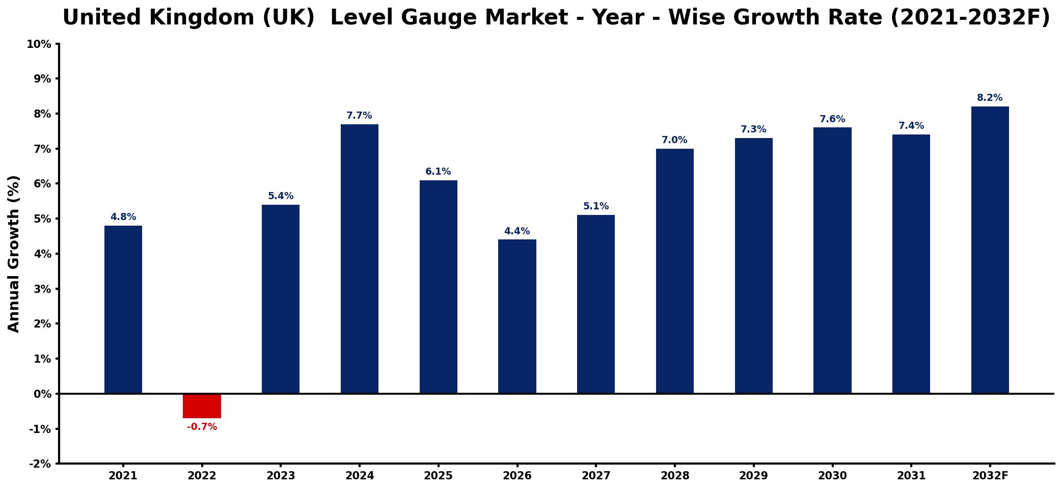 United Kingdom (UK)  Level Gauge Market Year-wise Growth Rate and Key Drivers