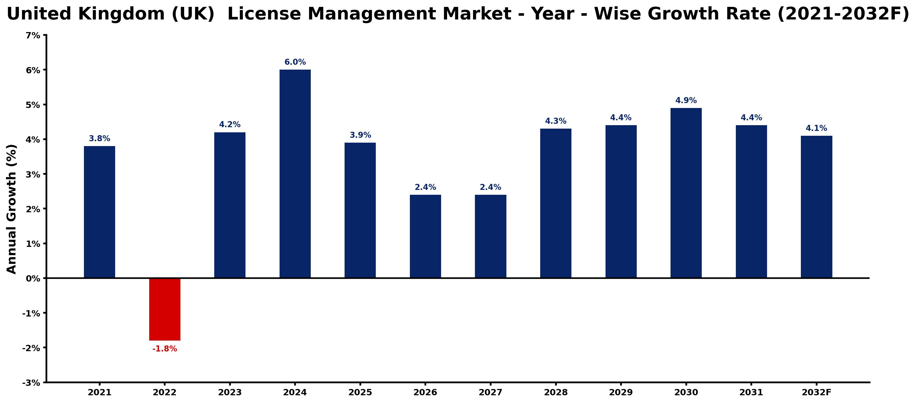 United Kingdom (UK) License Management Market Year-wise Growth Rate and Key Drivers