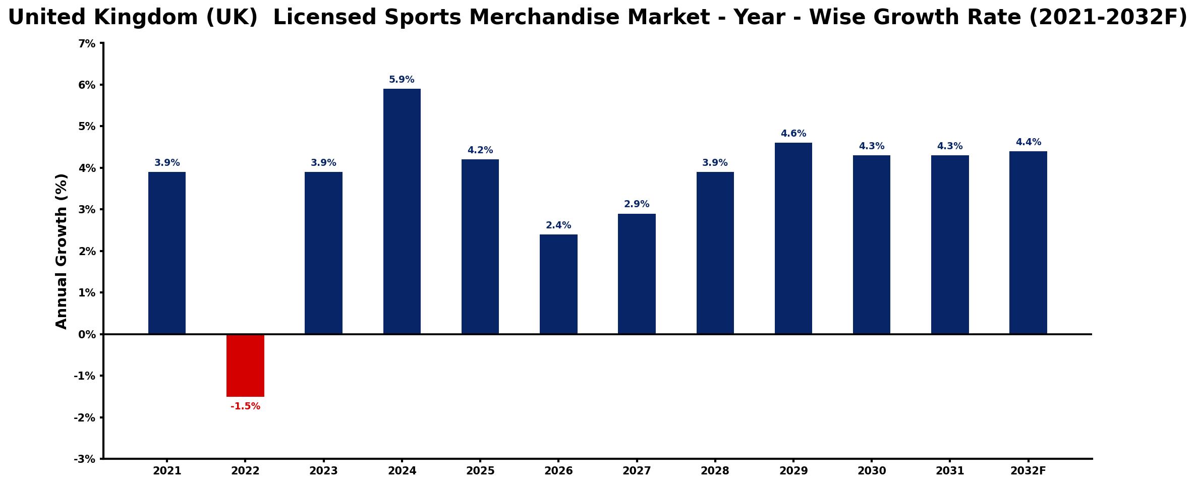 United Kingdom (UK) Licensed Sports Merchandise Market Year-wise Growth Rate and Key Drivers