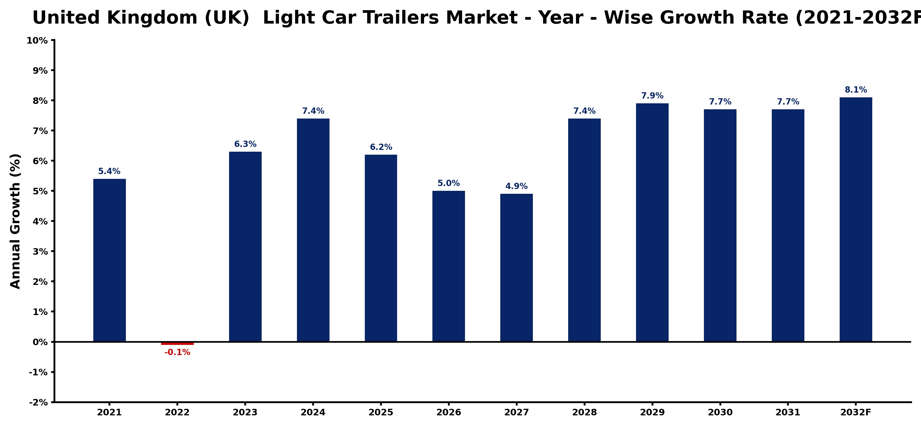 United Kingdom (UK) Light Car Trailers Market Year-wise Growth Rate and Key Drivers