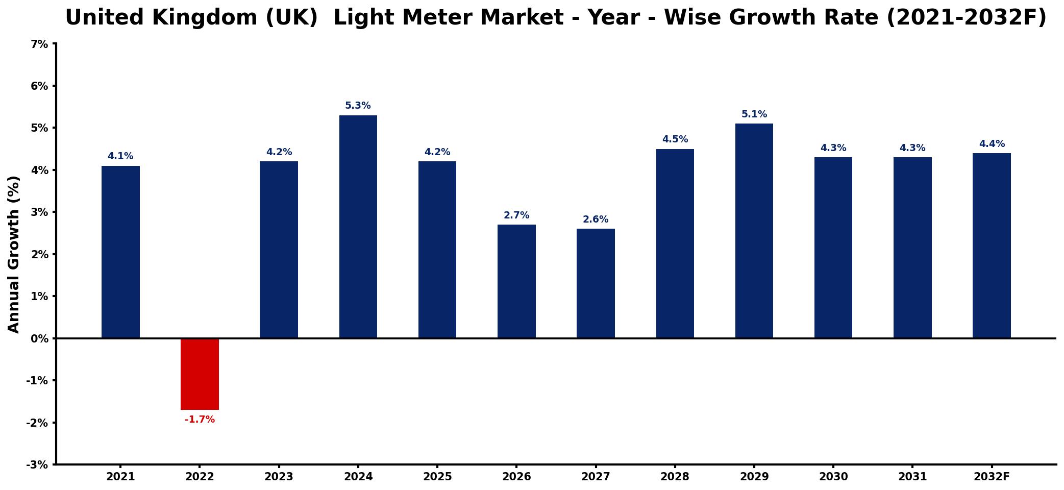 United Kingdom (UK) Light Meter Market Year-wise Growth Rate and Key Drivers