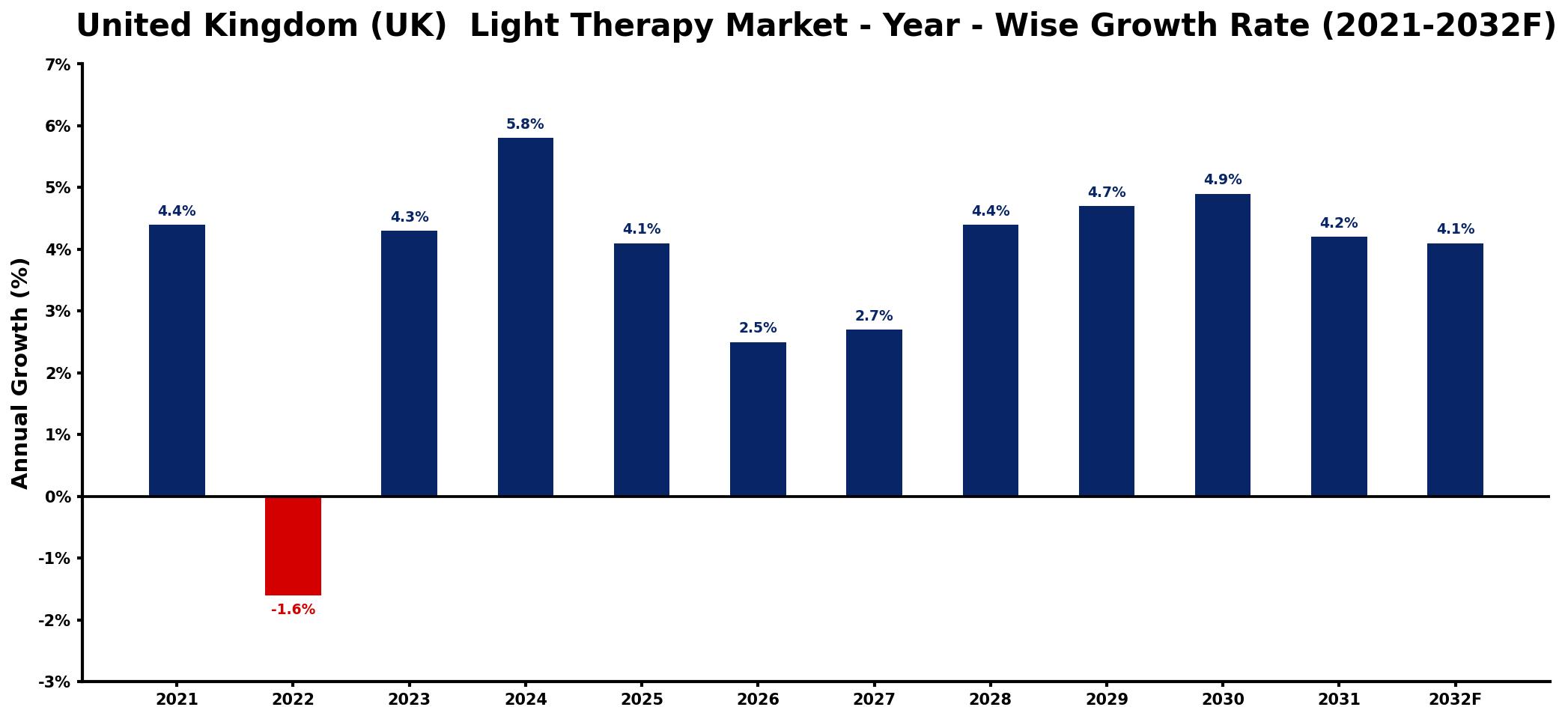 United Kingdom (UK) Light Therapy Market Year-wise Growth Rate and Key Drivers