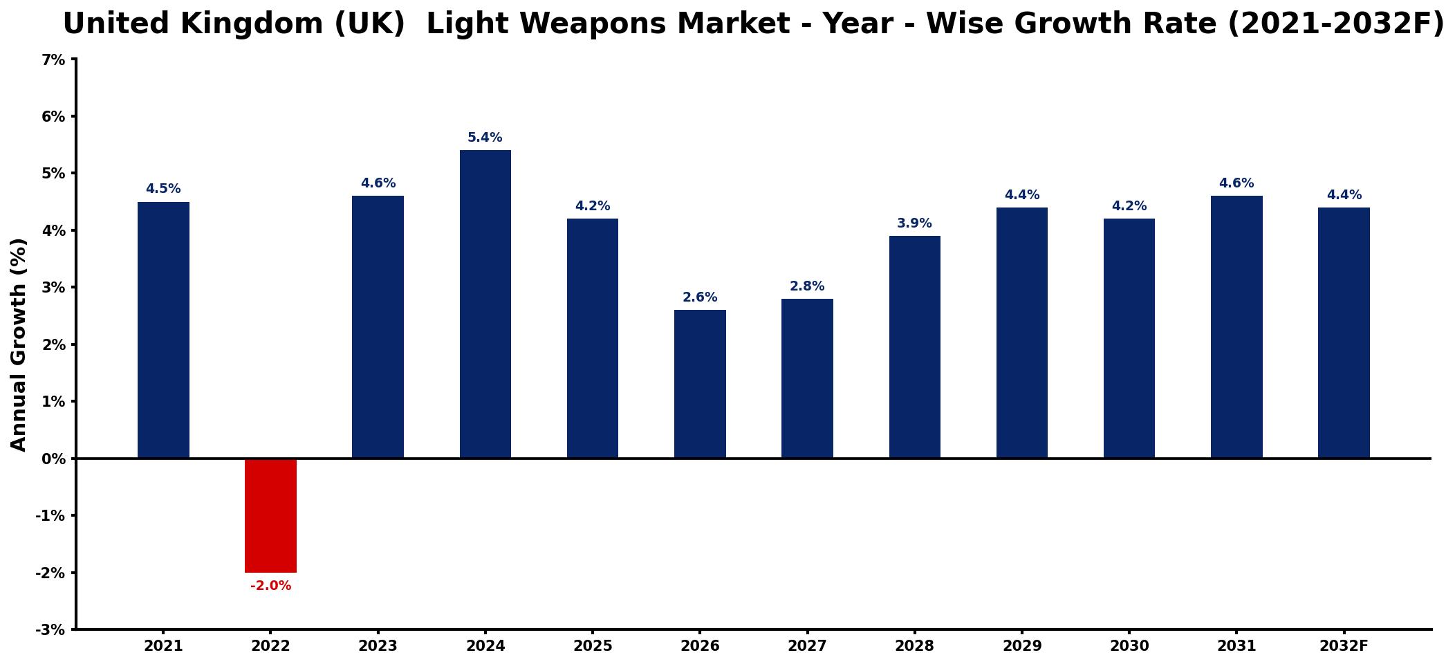 United Kingdom (UK) Light Weapons Market Year-wise Growth Rate and Key Drivers