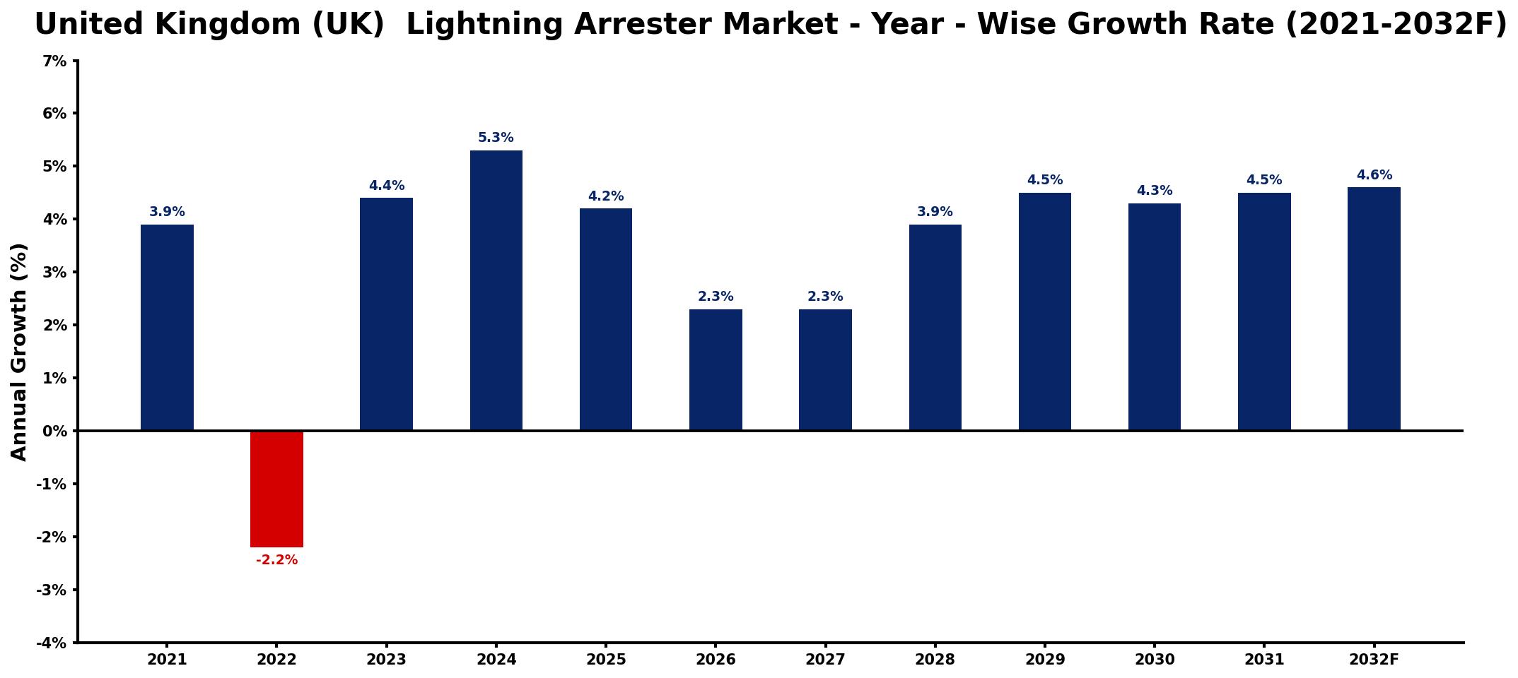 United Kingdom (UK) Lightning Arrester Market Year-wise Growth Rate and Key Drivers