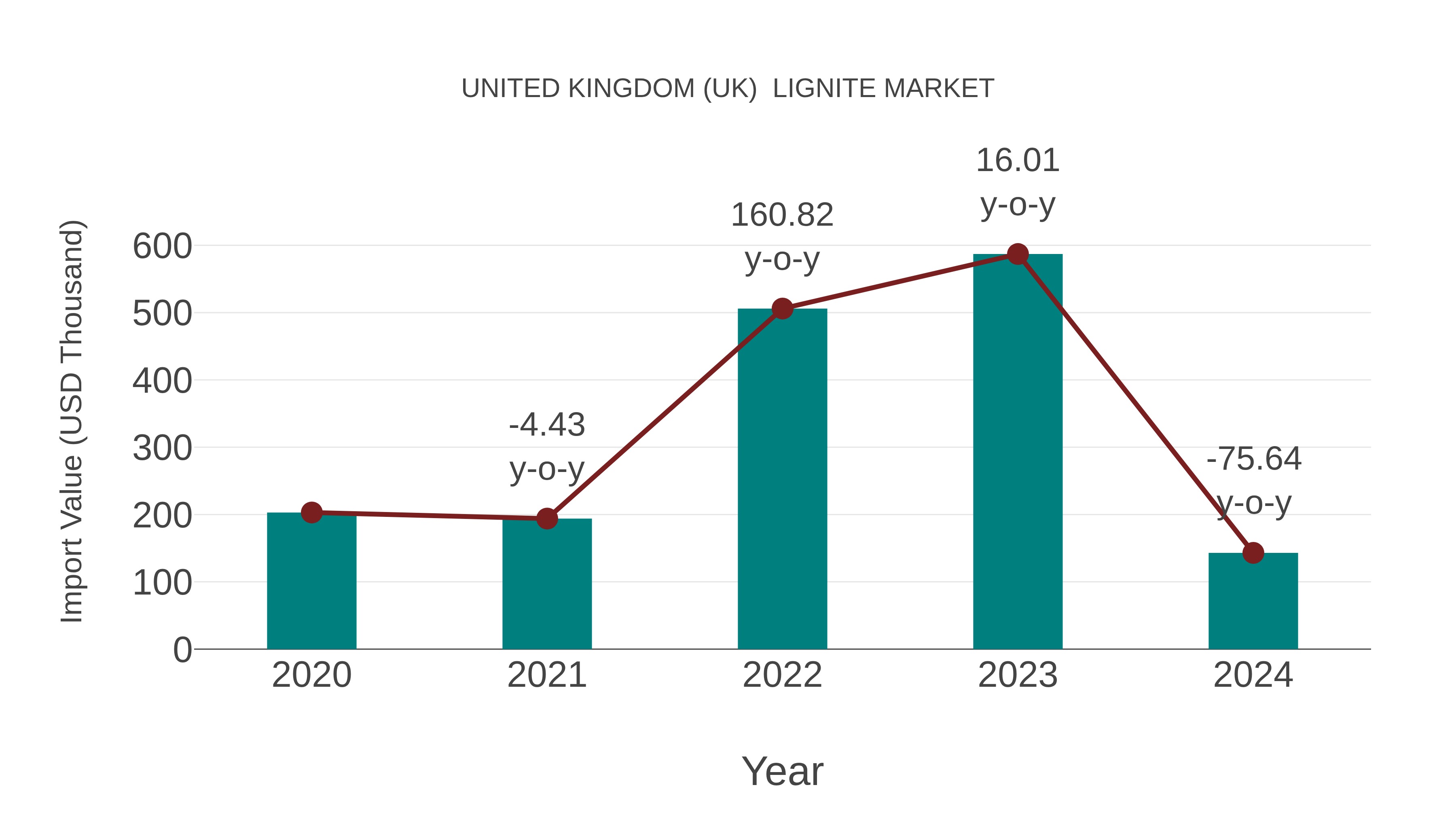 United Kingdom (UK) Lignite Market: Import Trend Analysis