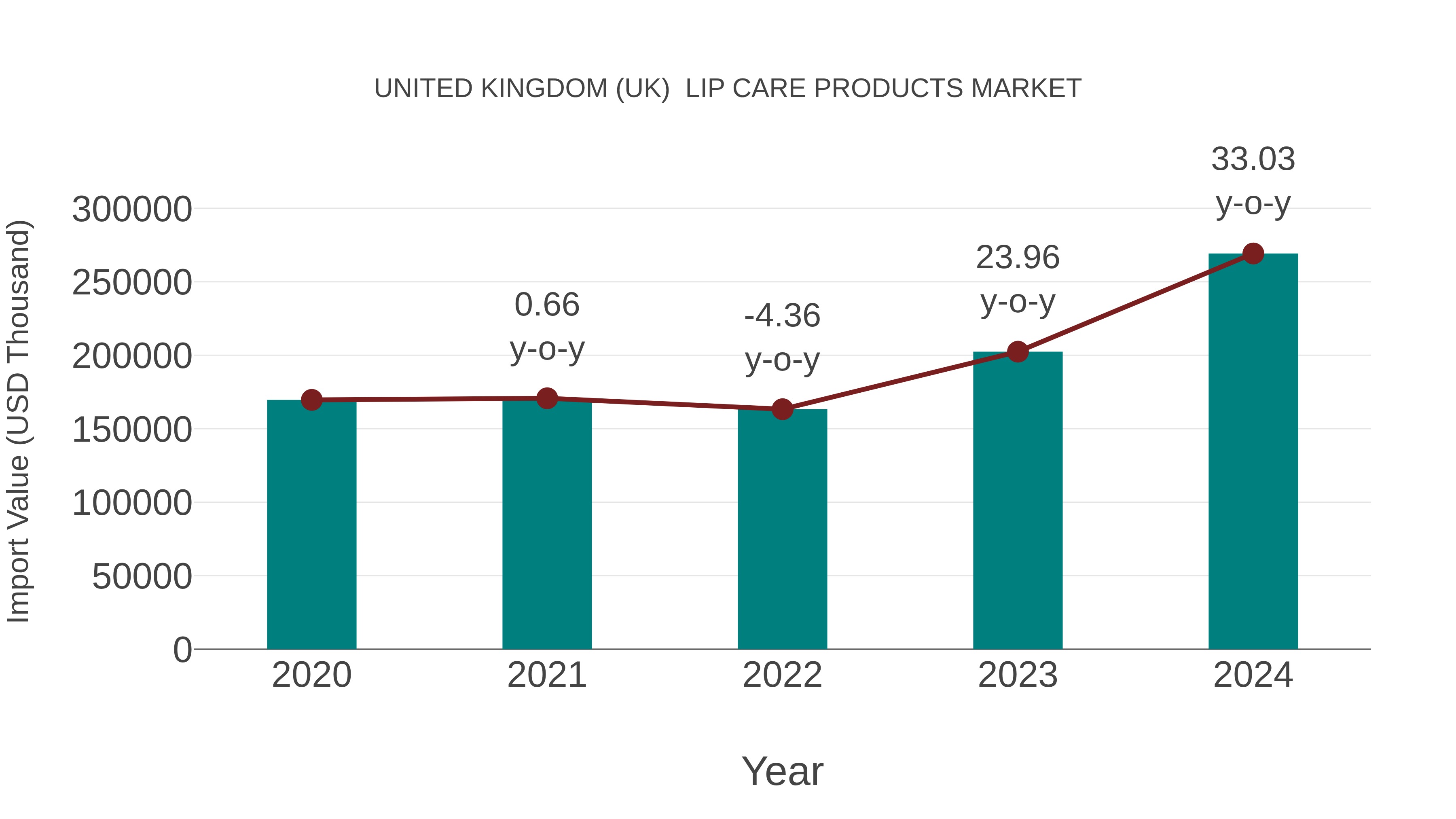  United Kingdom (UK)  Lip Care Products Market: Import Trend Analysis