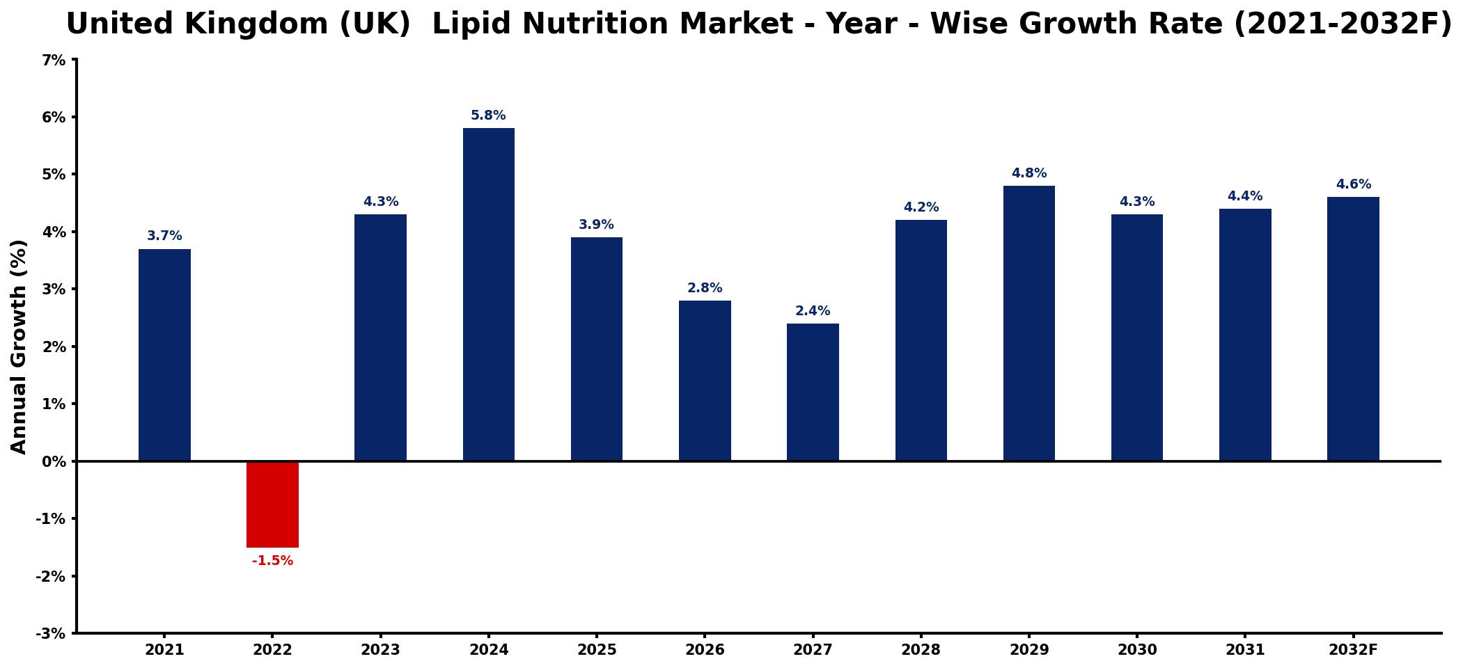 United Kingdom (UK) Lipid Nutrition Market Year-wise Growth Rate and Key Drivers