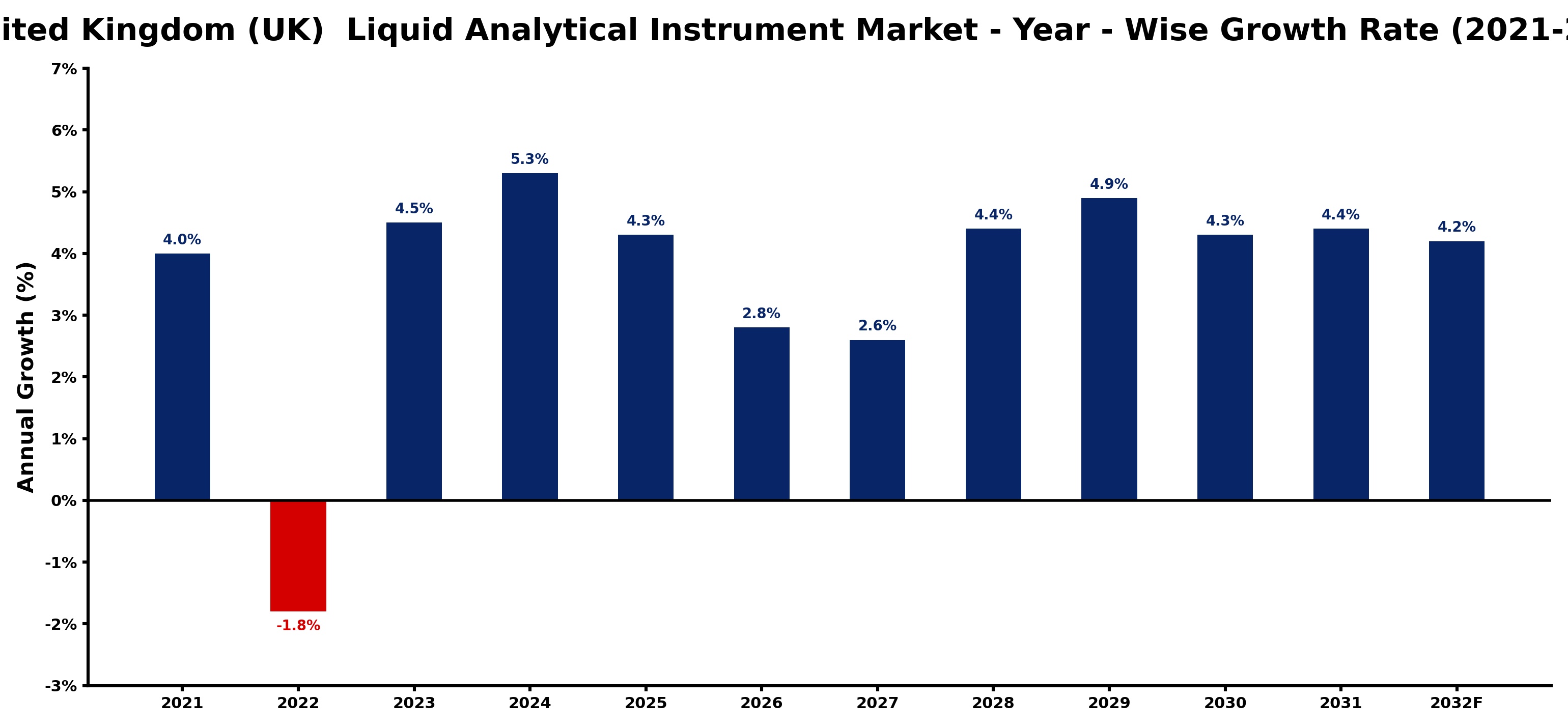 United Kingdom (UK) Liquid Analytical Instrument Market Year-wise Growth Rate and Key Drivers