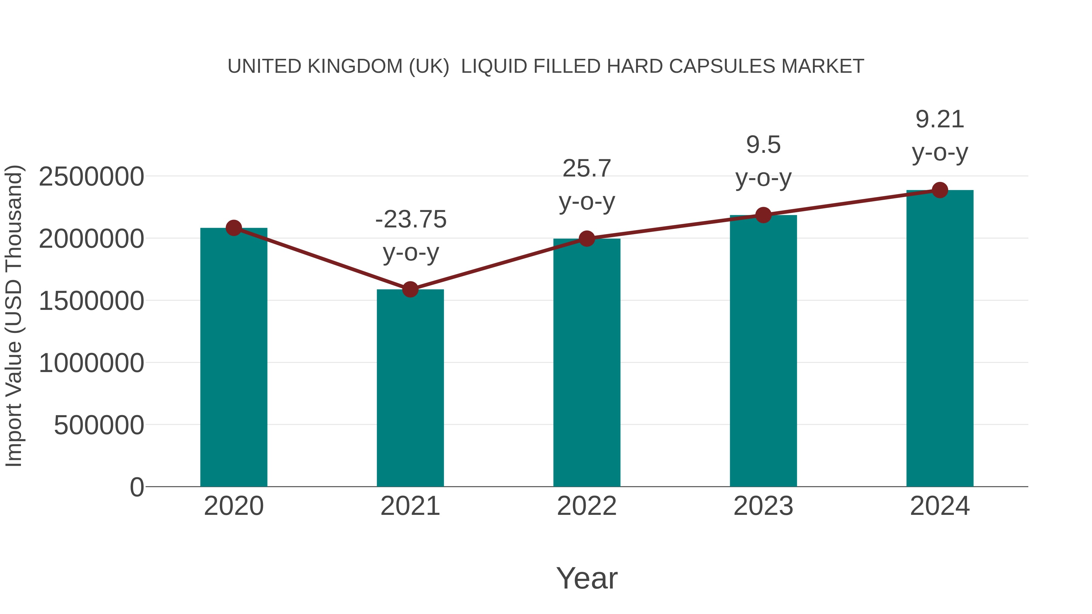 United Kingdom (UK) Liquid Filled Hard Capsules Market: Import Trend Analysis