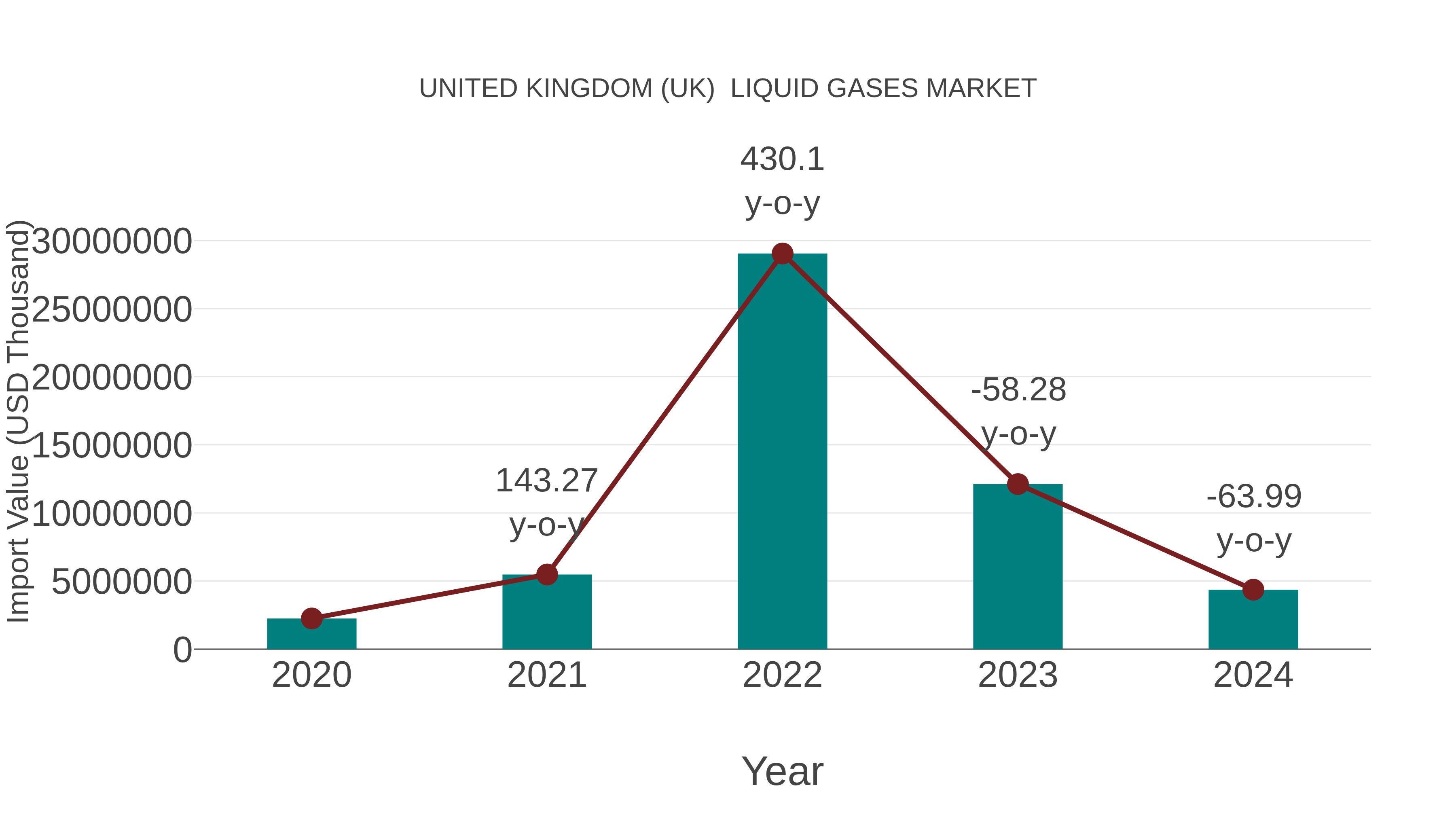 United Kingdom (UK) Liquid Gases Market: Import Trend Analysis