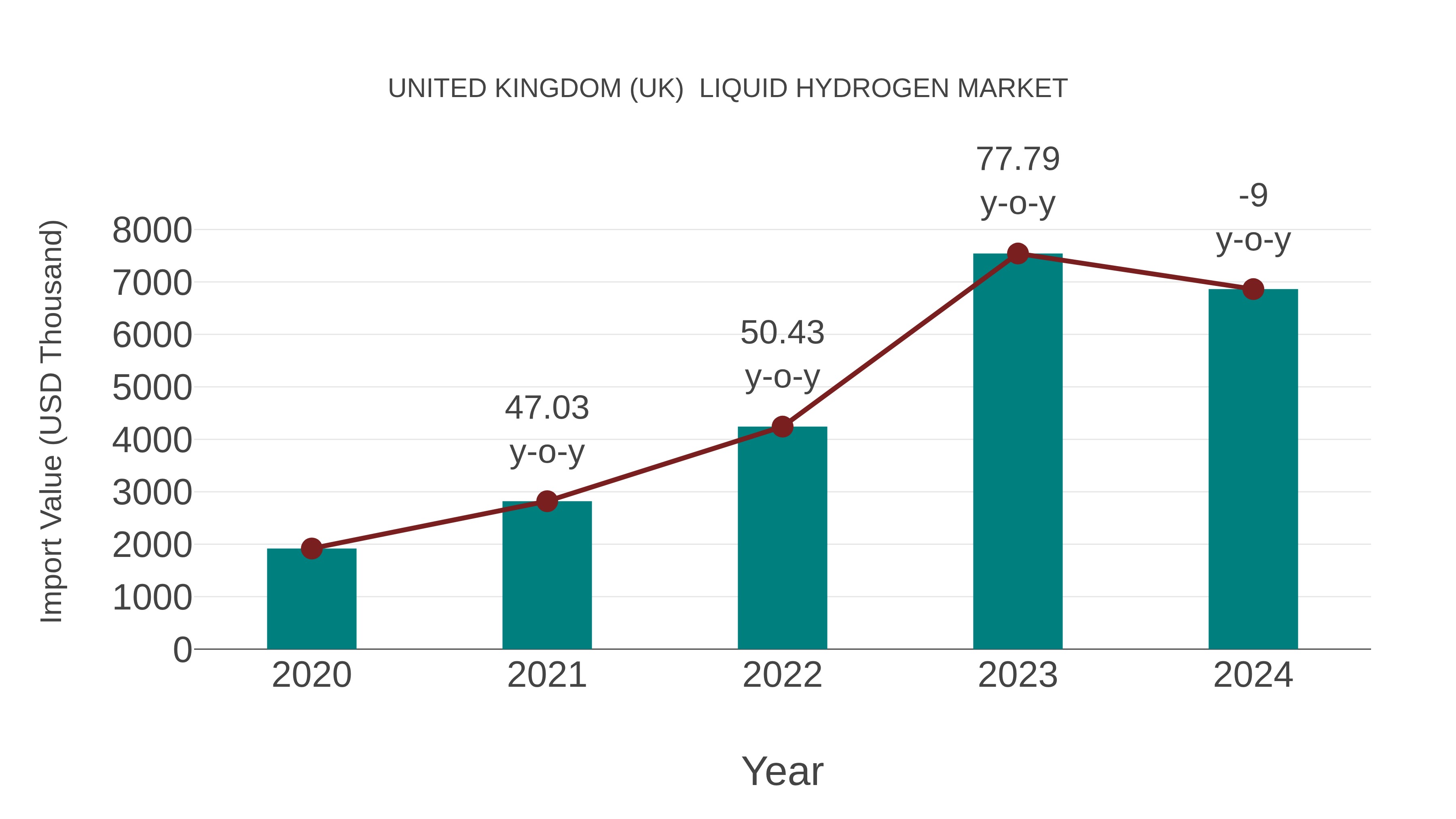  United Kingdom (UK)  Liquid Hydrogen Market: Import Trend Analysis