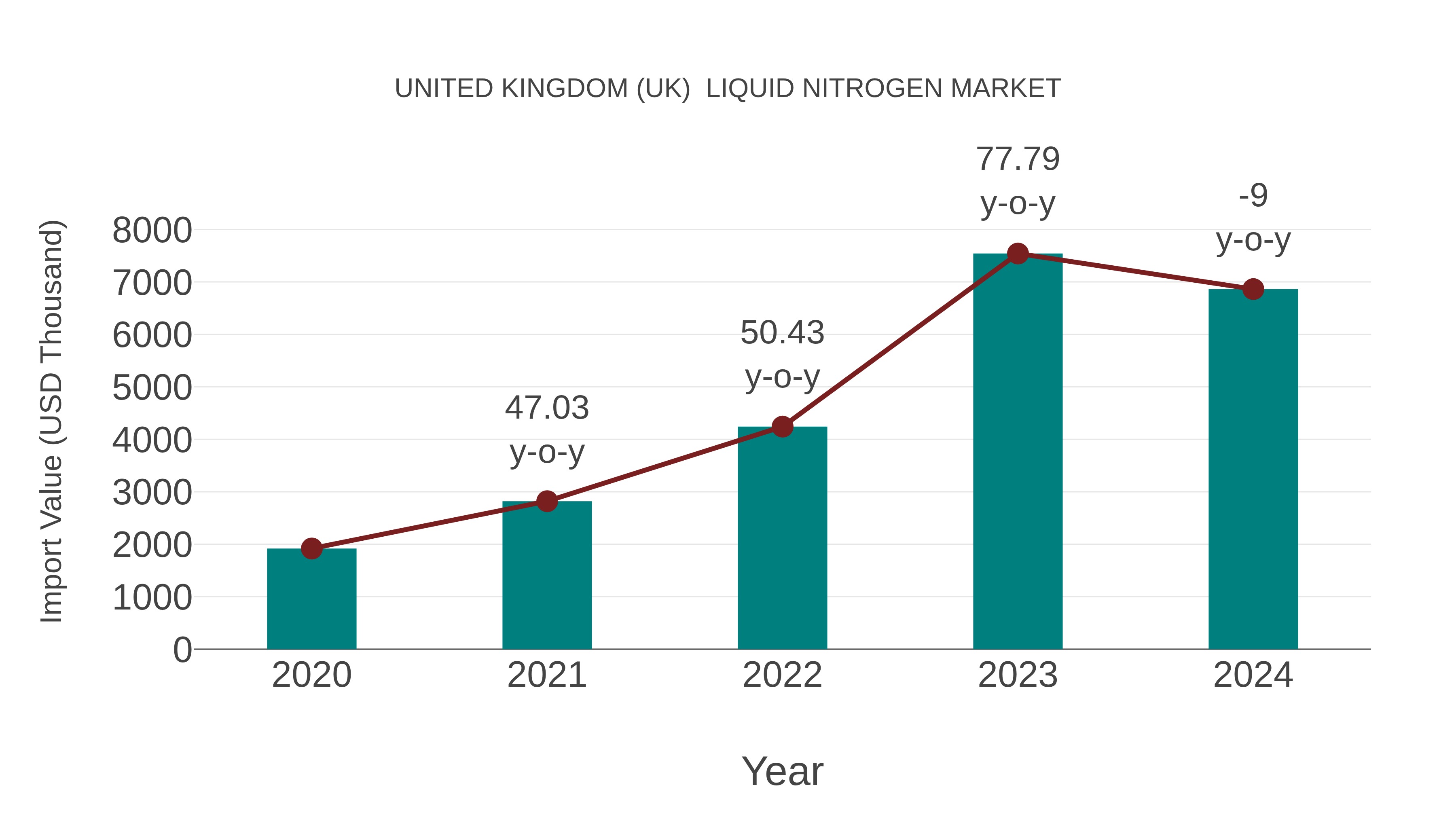 United Kingdom (UK) Liquid Nitrogen Market: Import Trend Analysis