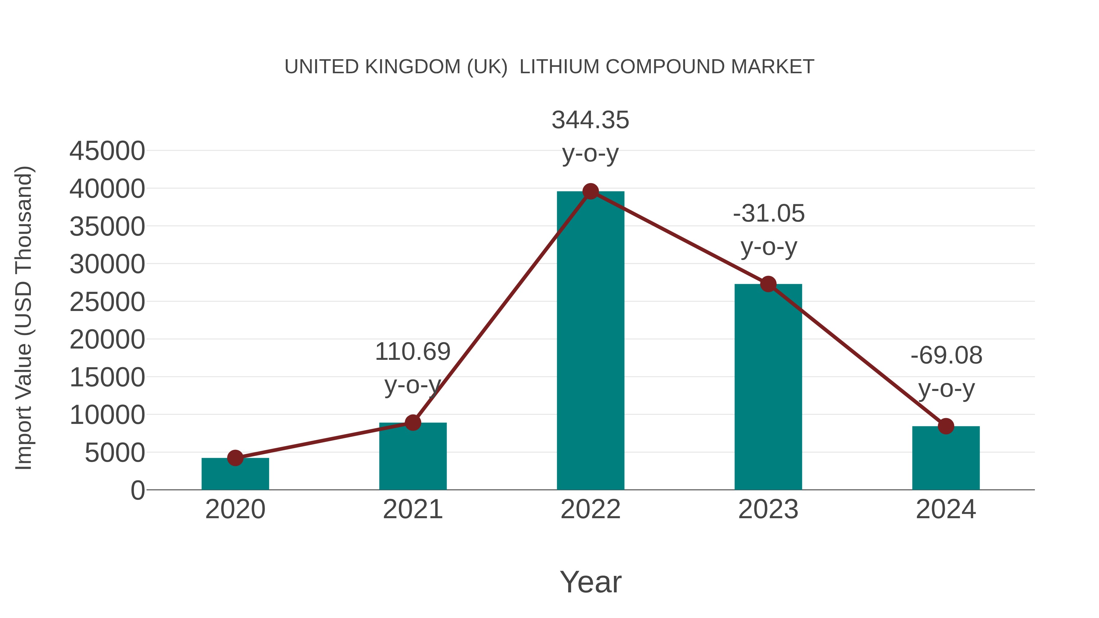 United Kingdom (UK)  Lithium Compound Market: Import Trend Analysis