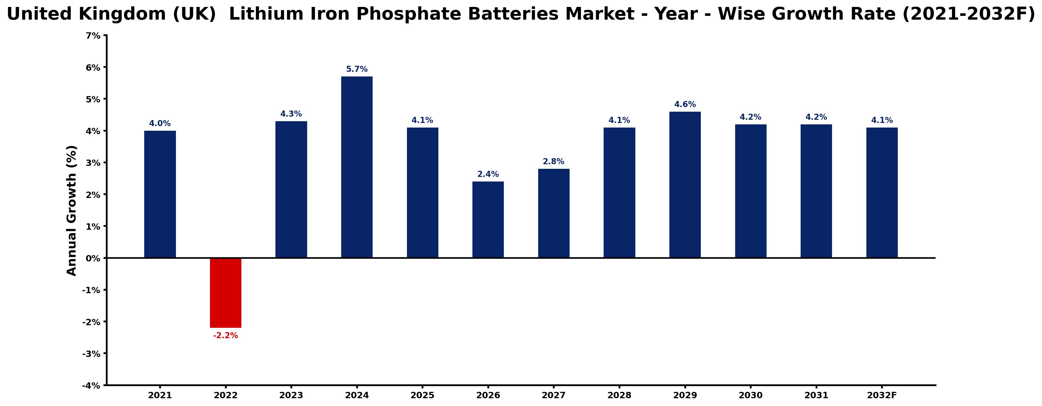 United Kingdom (UK) Lithium Iron Phosphate Batteries Market Year-wise Growth Rate and Key Drivers
