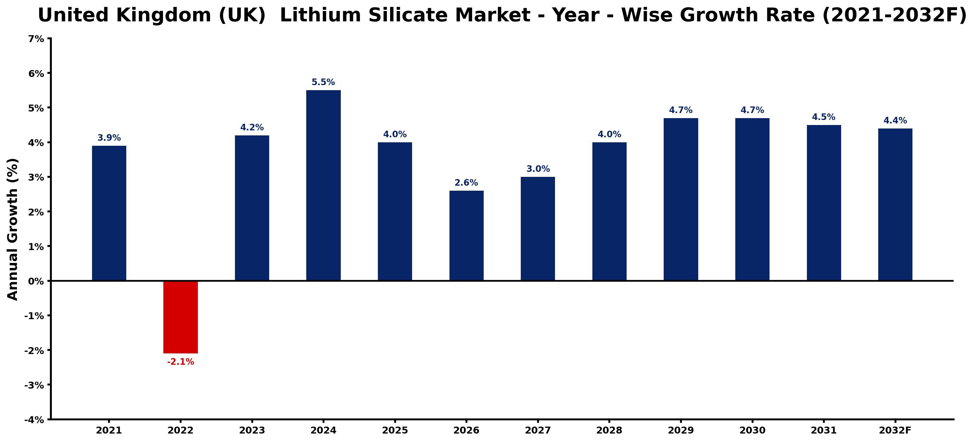 United Kingdom (UK) Lithium Silicate Market Year-wise Growth Rate and Key Drivers