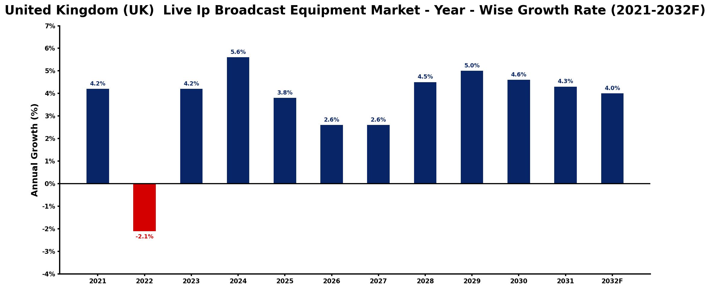 United Kingdom (UK) Live Ip Broadcast Equipment Market Year-wise Growth Rate and Key Drivers