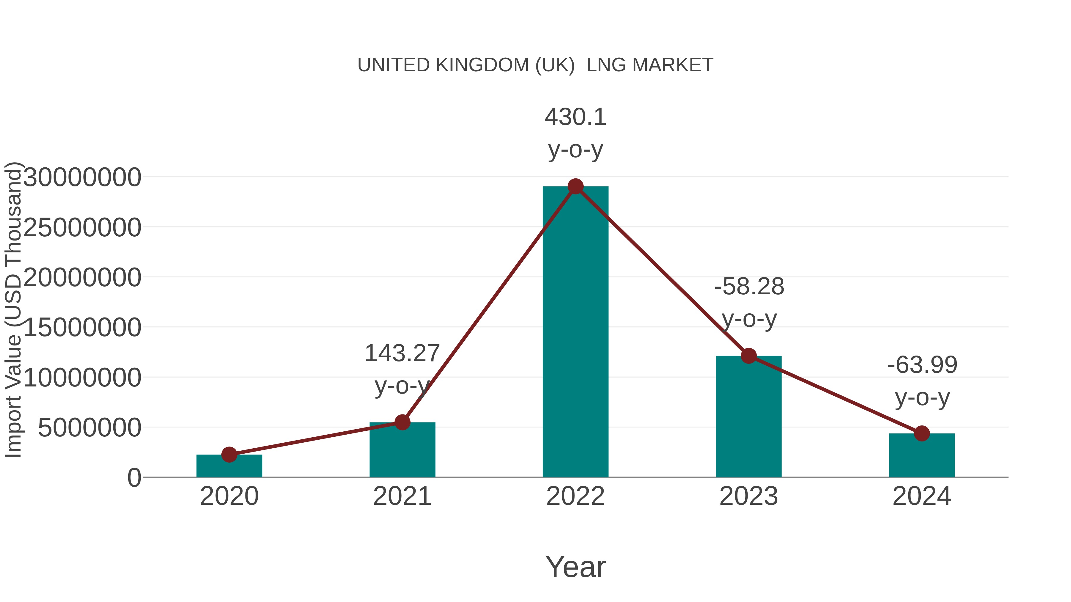  United Kingdom (UK)  Lng Market: Import Trend Analysis