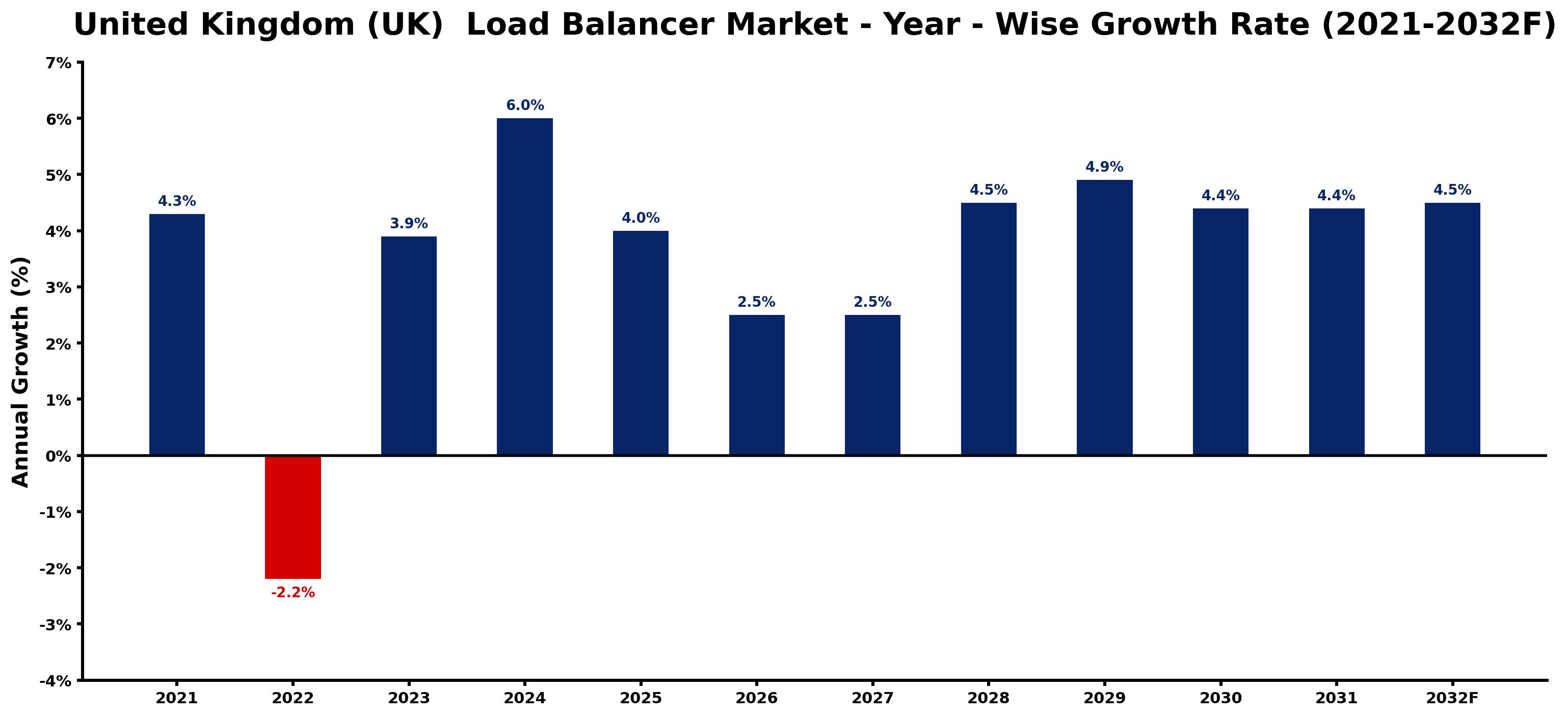 United Kingdom (UK)  Load Balancer Market Year-wise Growth Rate and Key Drivers