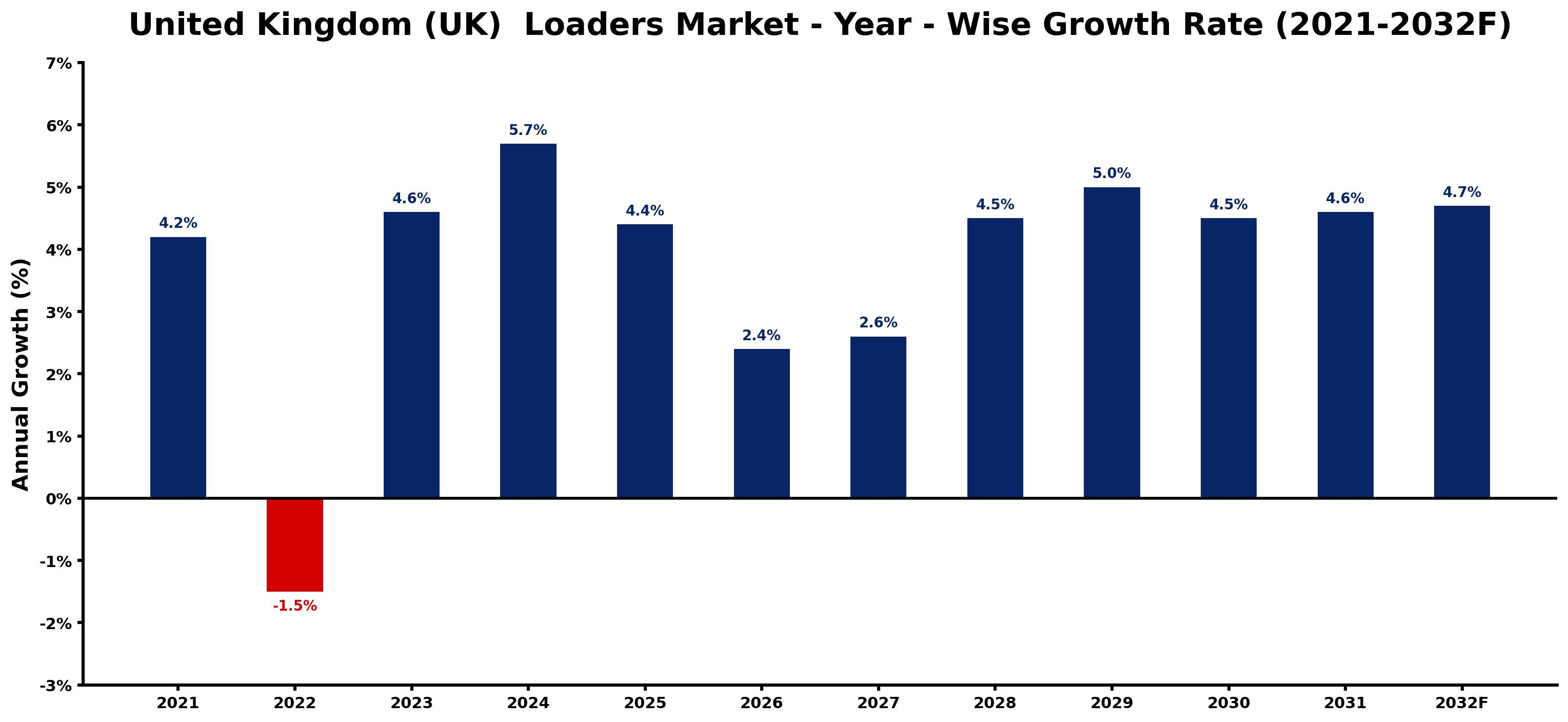 United Kingdom (UK) Loaders Market Year-wise Growth Rate and Key Drivers