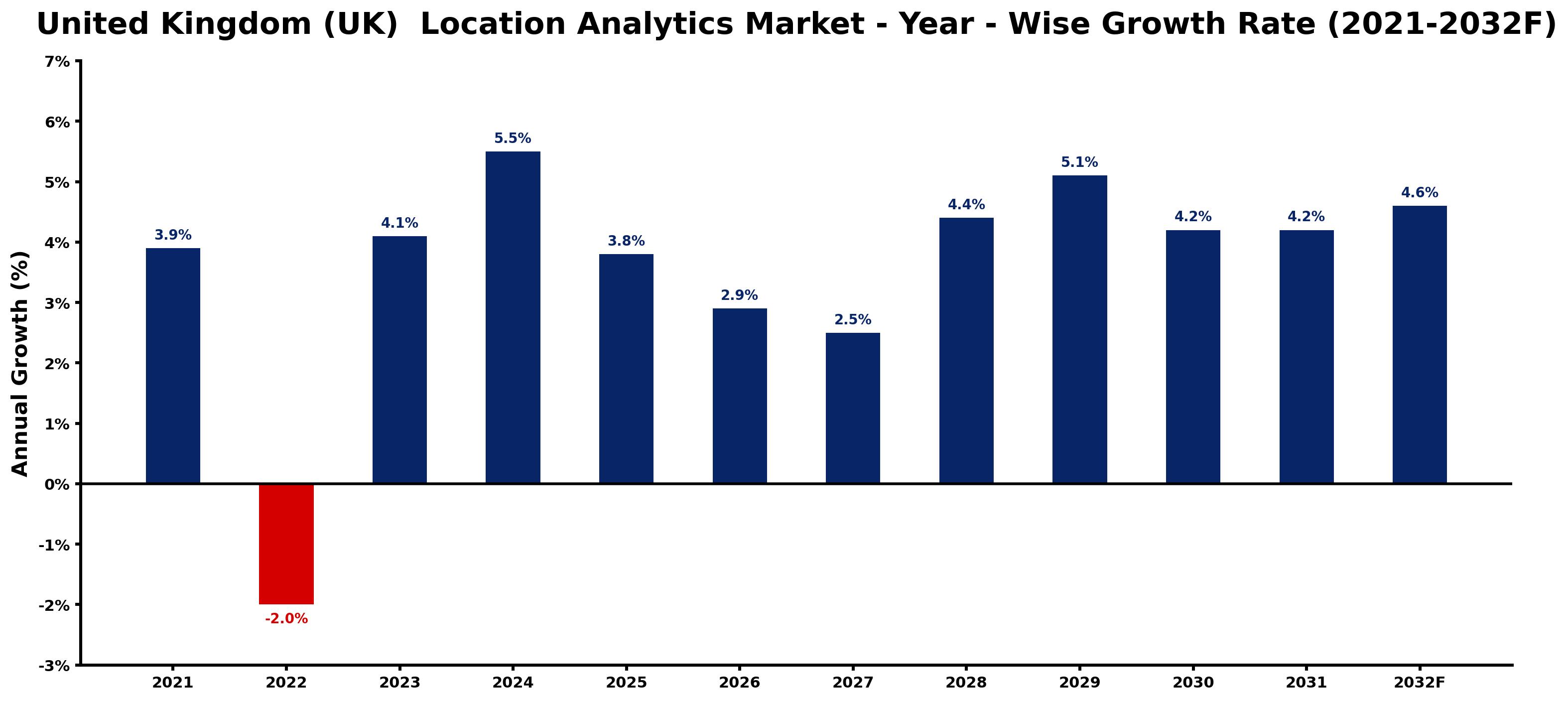United Kingdom (UK) Location Analytics Market Year-wise Growth Rate and Key Drivers