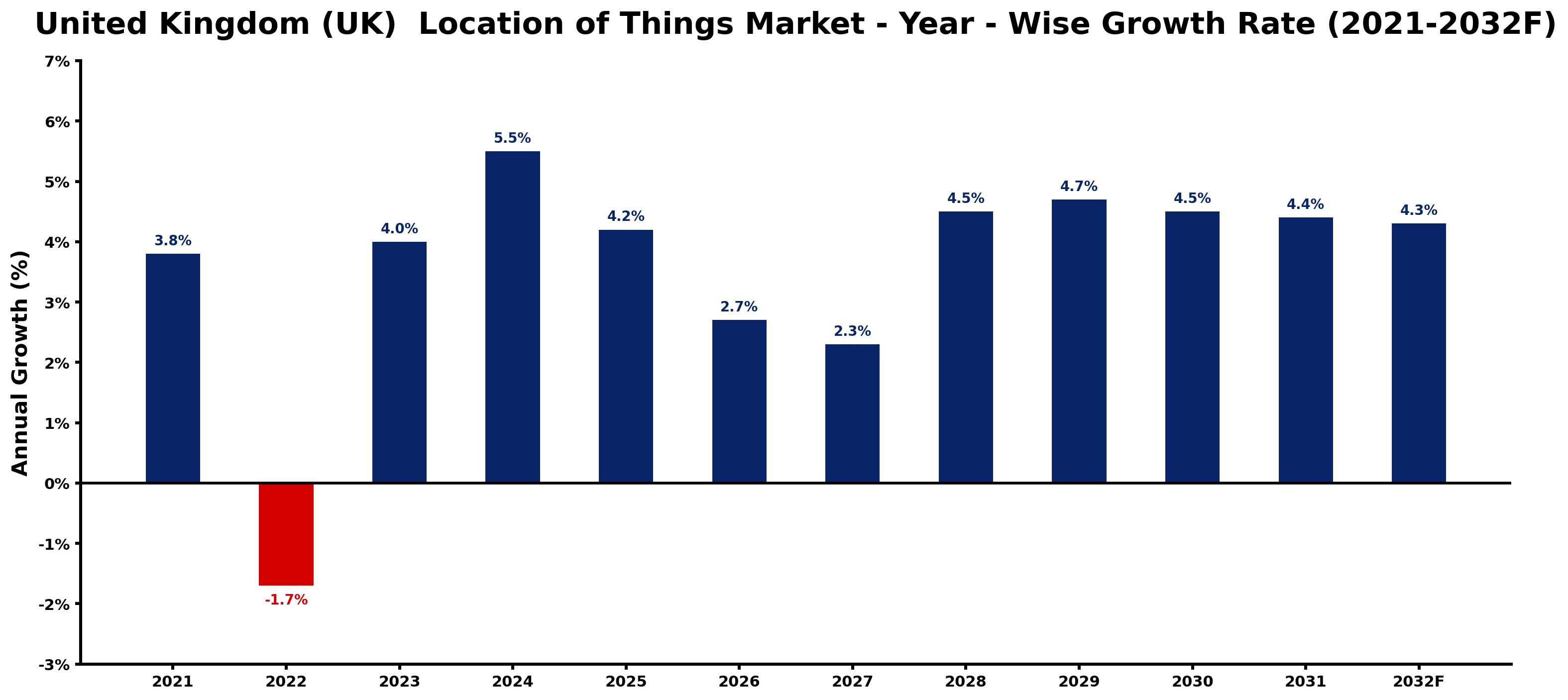 United Kingdom (UK) Location of Things Market Year-wise Growth Rate and Key Drivers