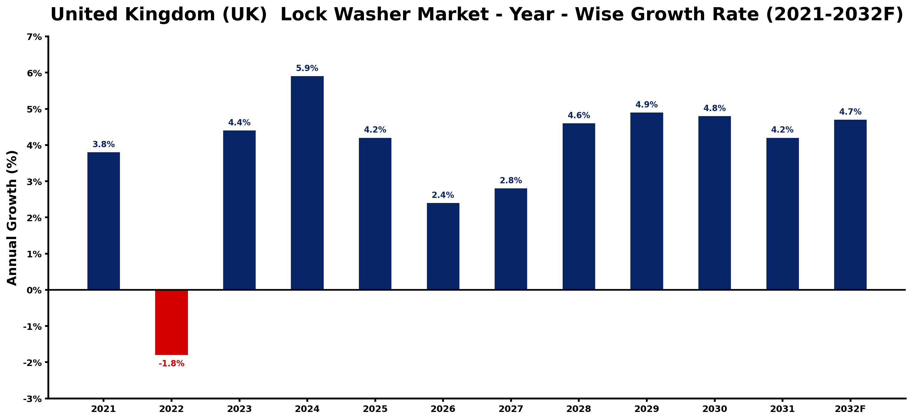 United Kingdom (UK) Lock Washer Market Year-wise Growth Rate and Key Drivers