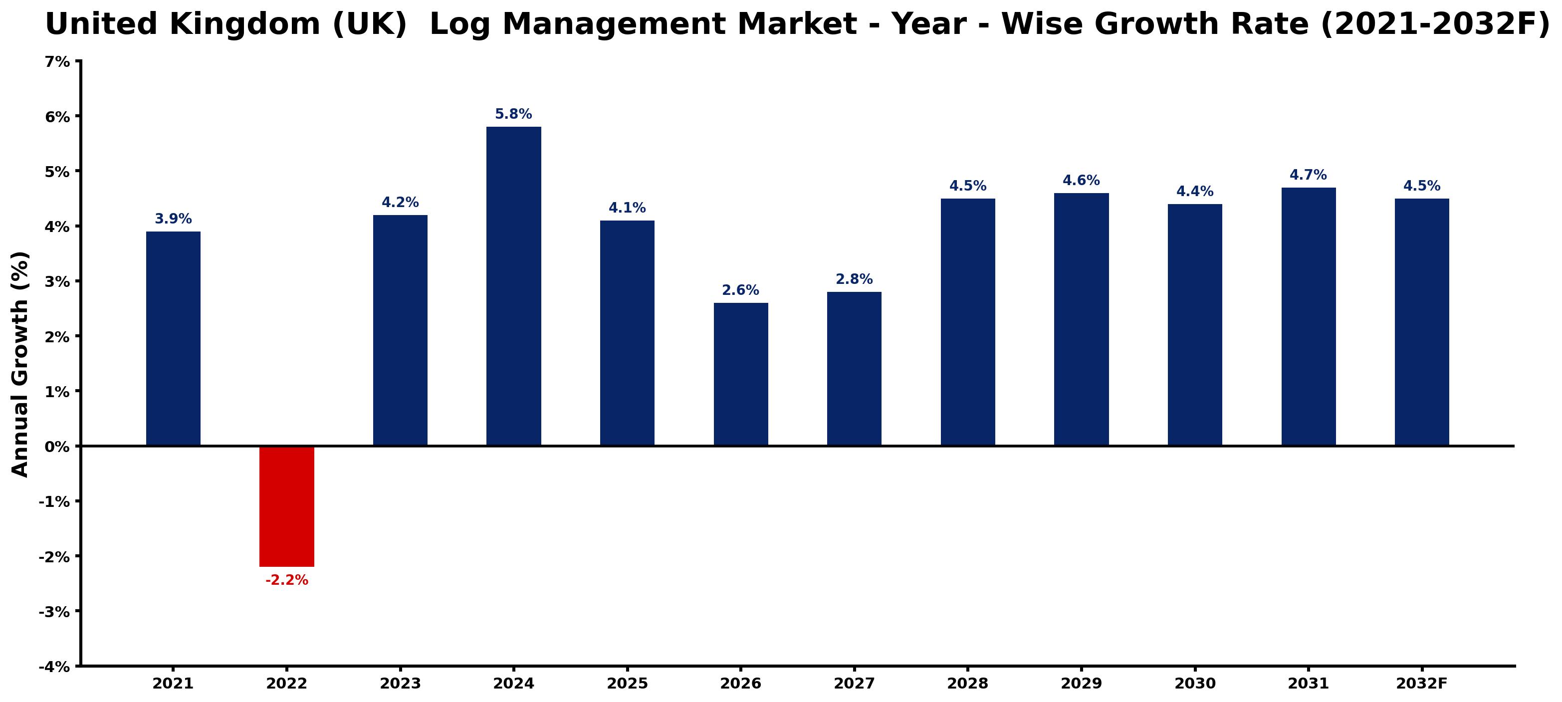 United Kingdom (UK) Log Management Market Year-wise Growth Rate and Key Drivers