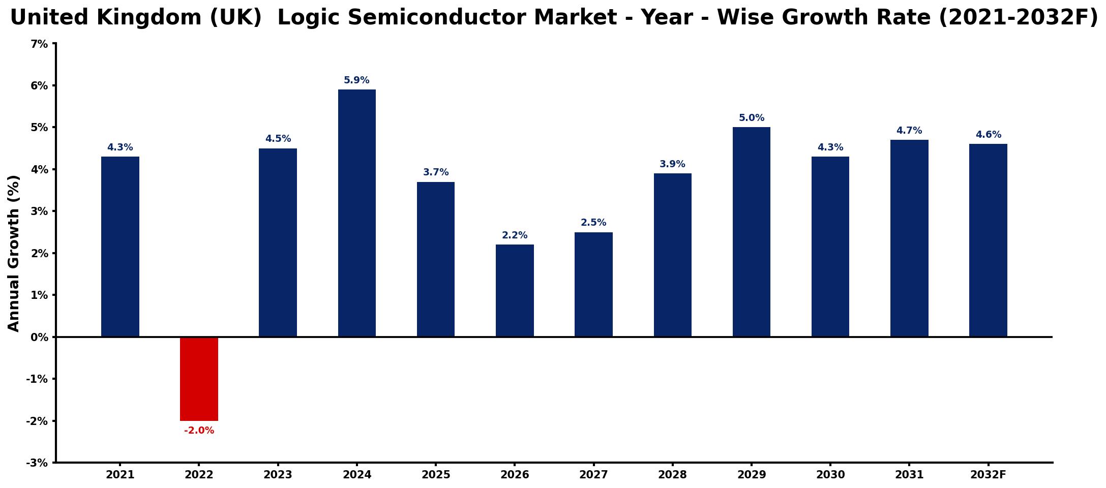 United Kingdom (UK)  Logic Semiconductor Market Year-wise Growth Rate and Key Drivers