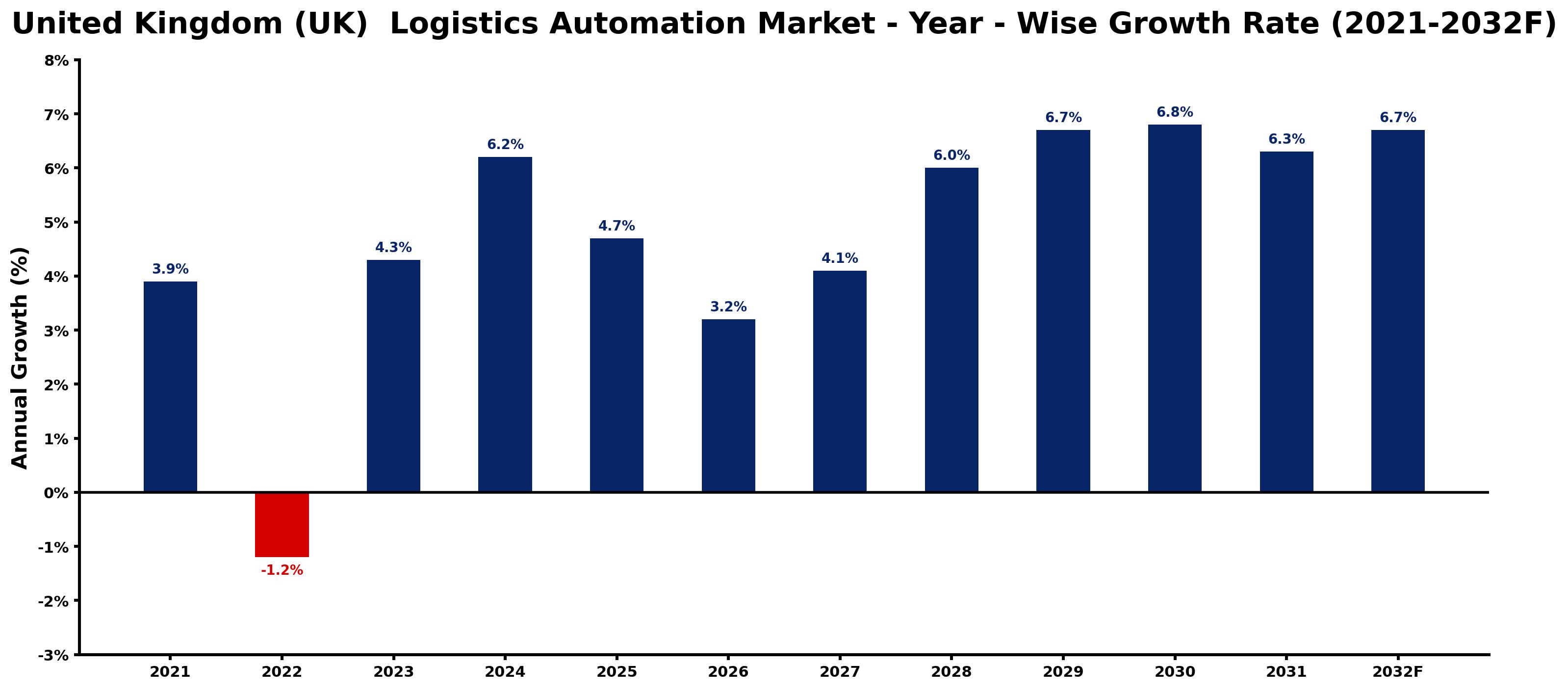 United Kingdom (UK) Logistics Automation Market Year-wise Growth Rate and Key Drivers