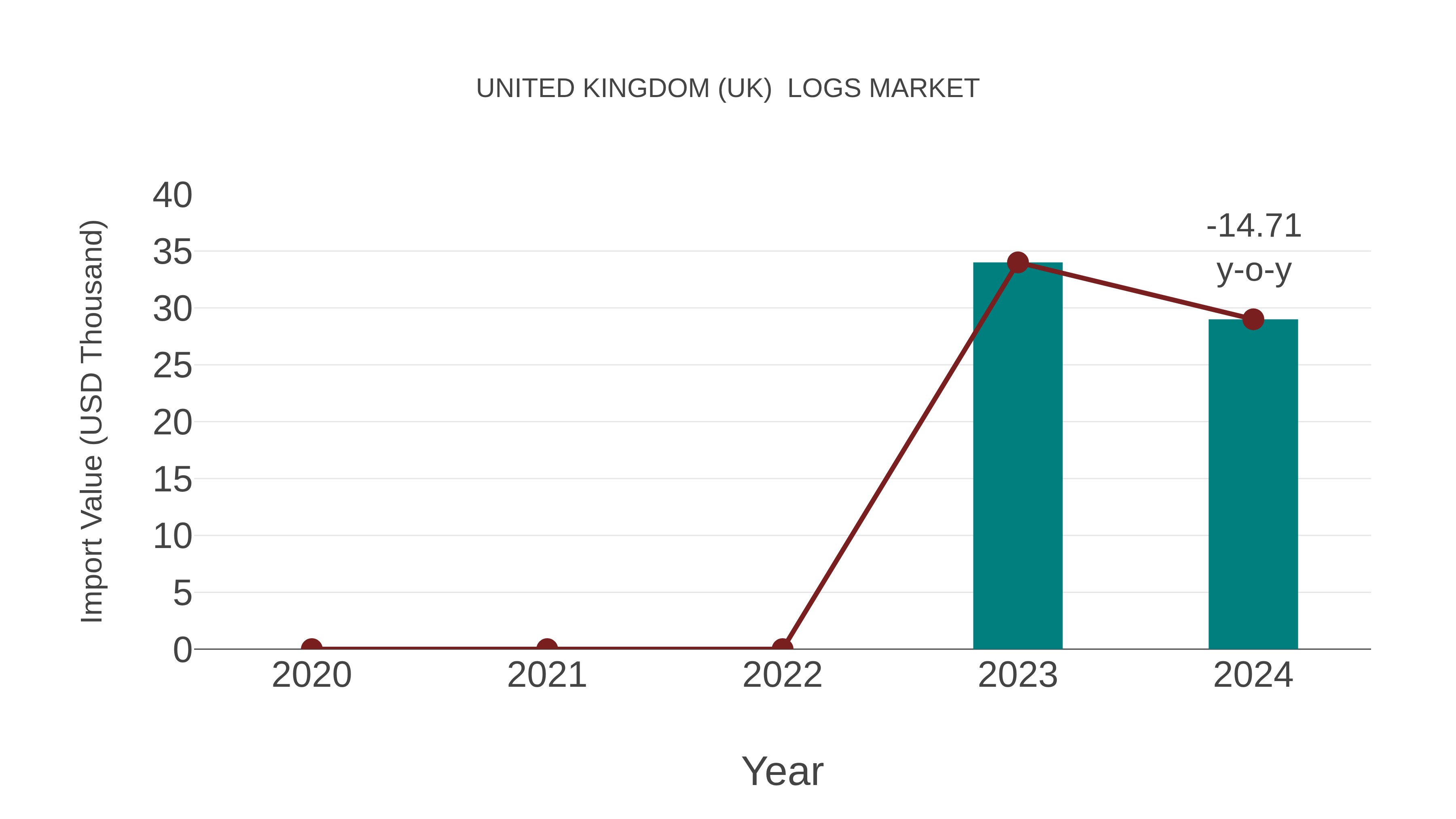  United Kingdom (UK)  Logs Market: Import Trend Analysis