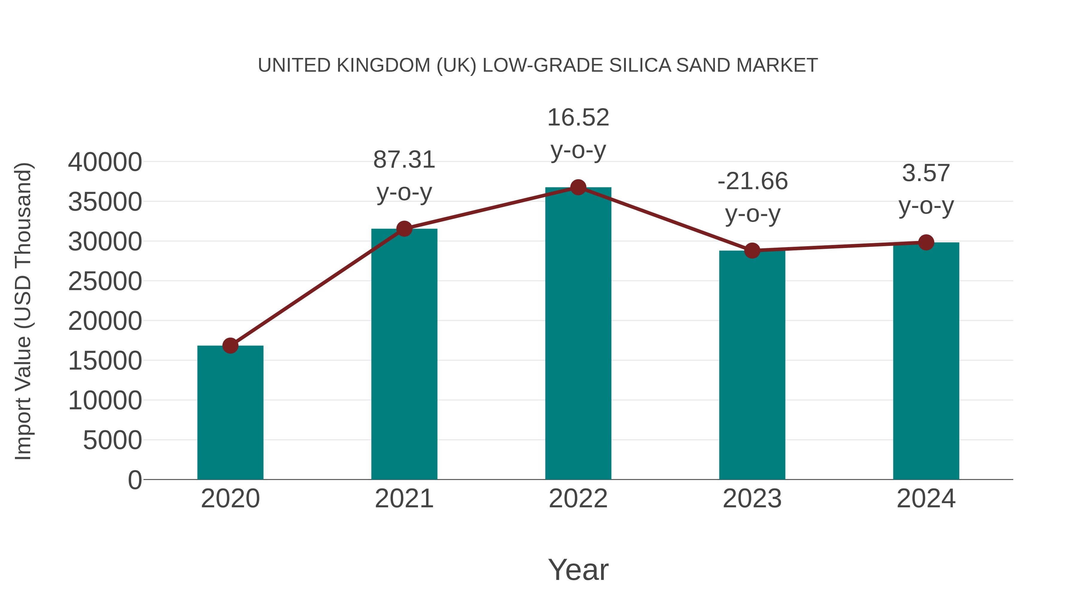 United Kingdom (UK) Low-grade Silica Sand Market: Import Trend Analysis