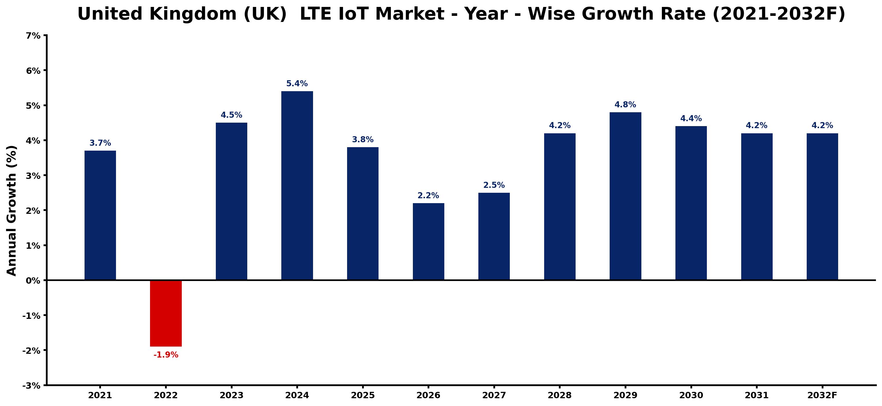 United Kingdom (UK) LTE IoT Market Year-wise Growth Rate and Key Drivers