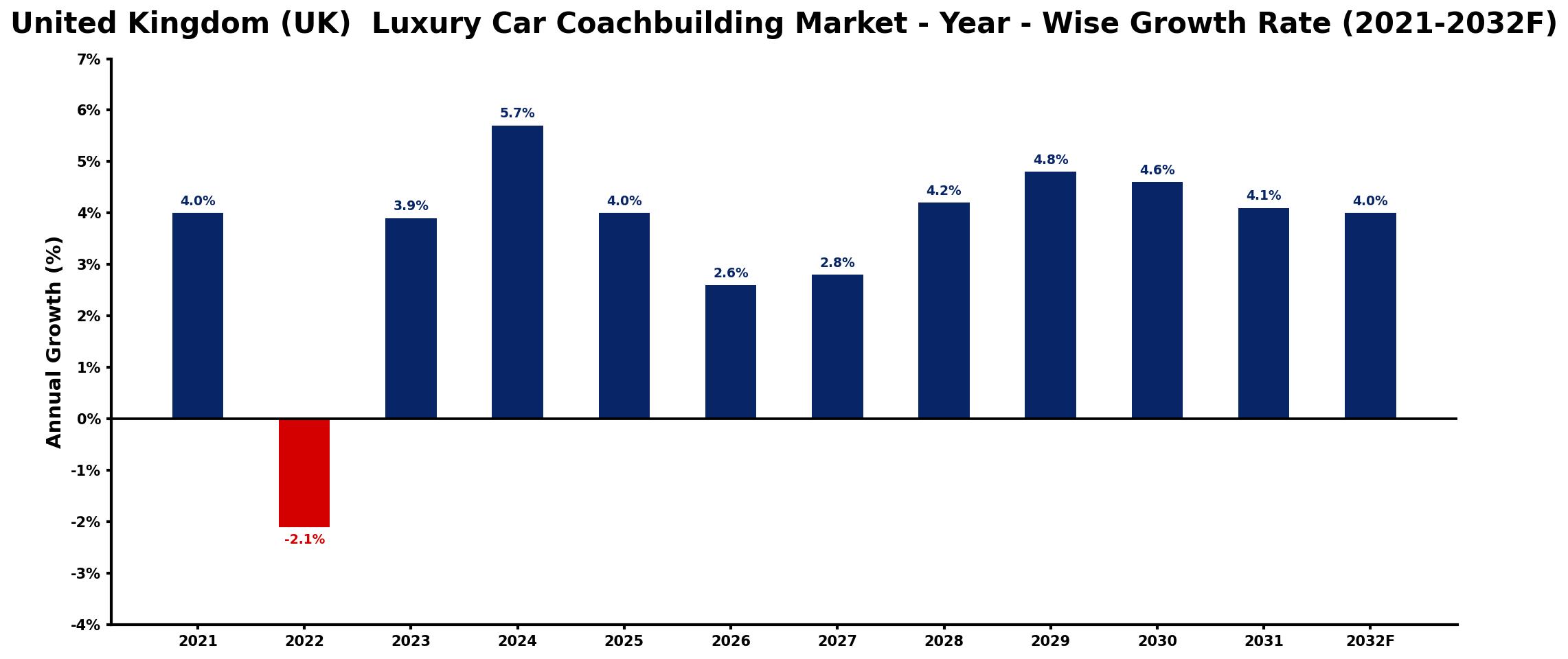 United Kingdom (UK) Luxury Car Coachbuilding Market Year-wise Growth Rate and Key Drivers