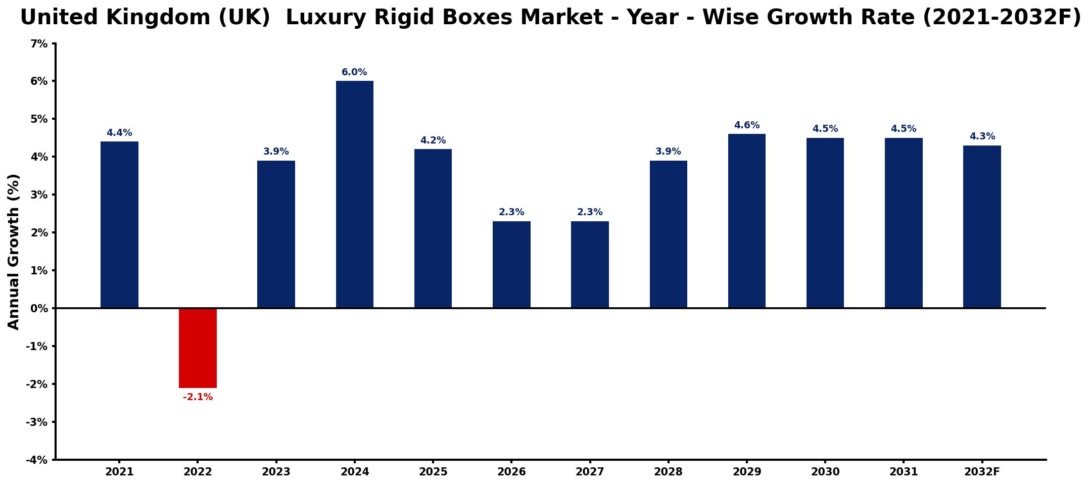 United Kingdom (UK) Luxury Rigid Boxes Market Year-wise Growth Rate and Key Drivers