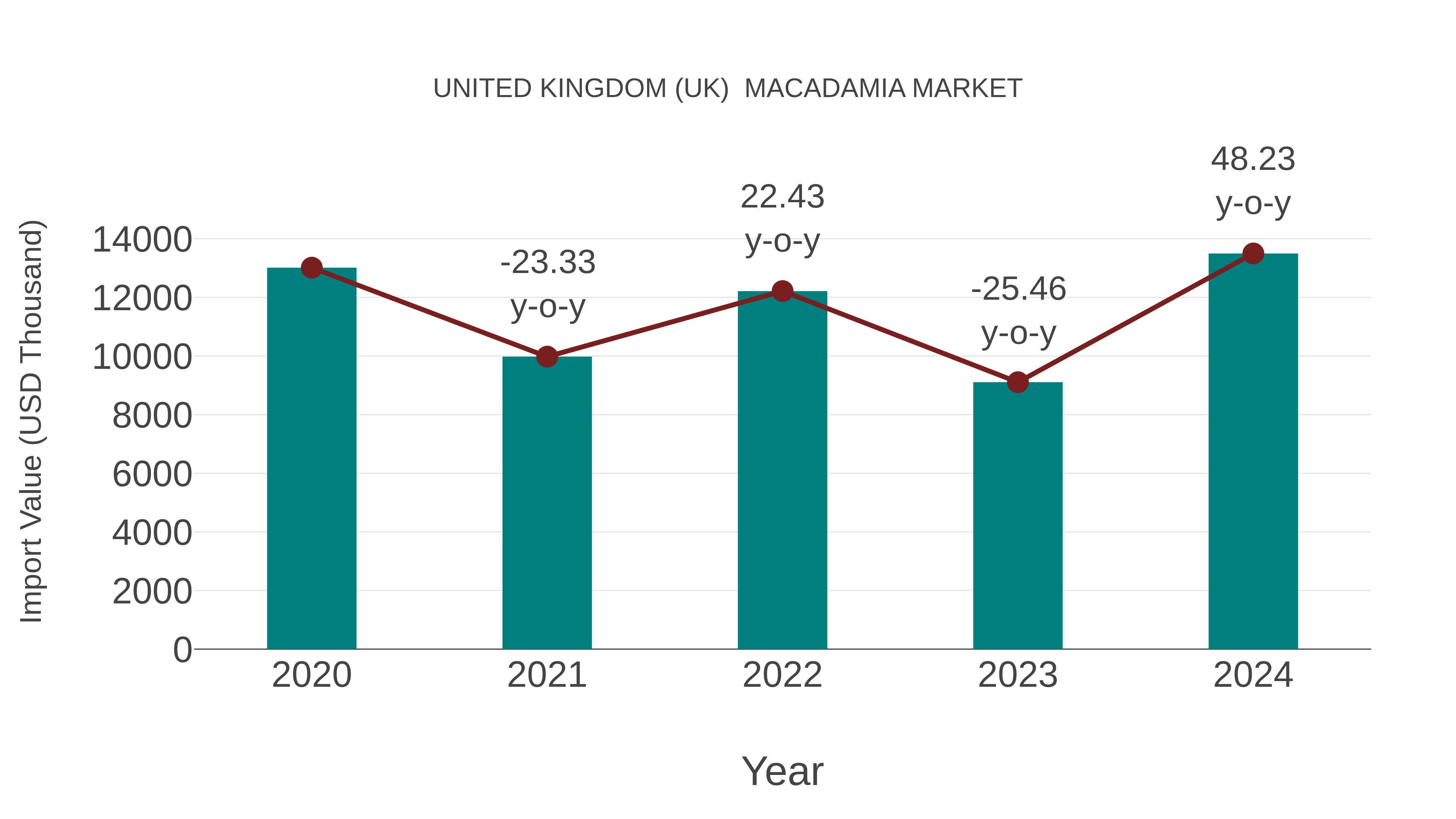  United Kingdom (UK)  Macadamia Market: Import Trend Analysis