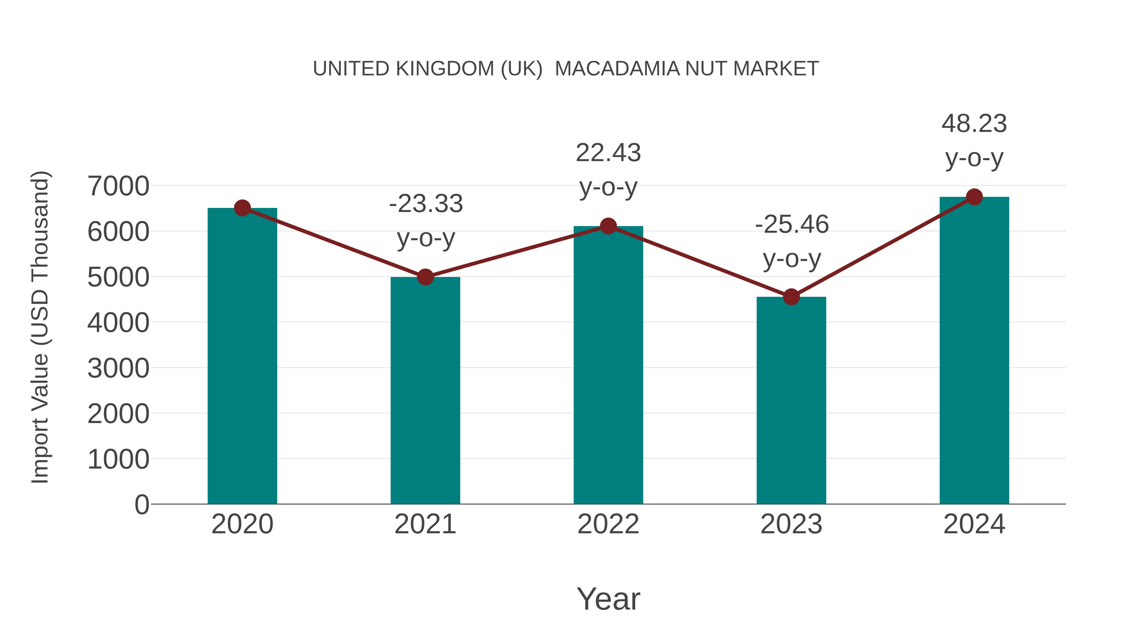  United Kingdom (UK)  Macadamia Nut Market: Import Trend Analysis