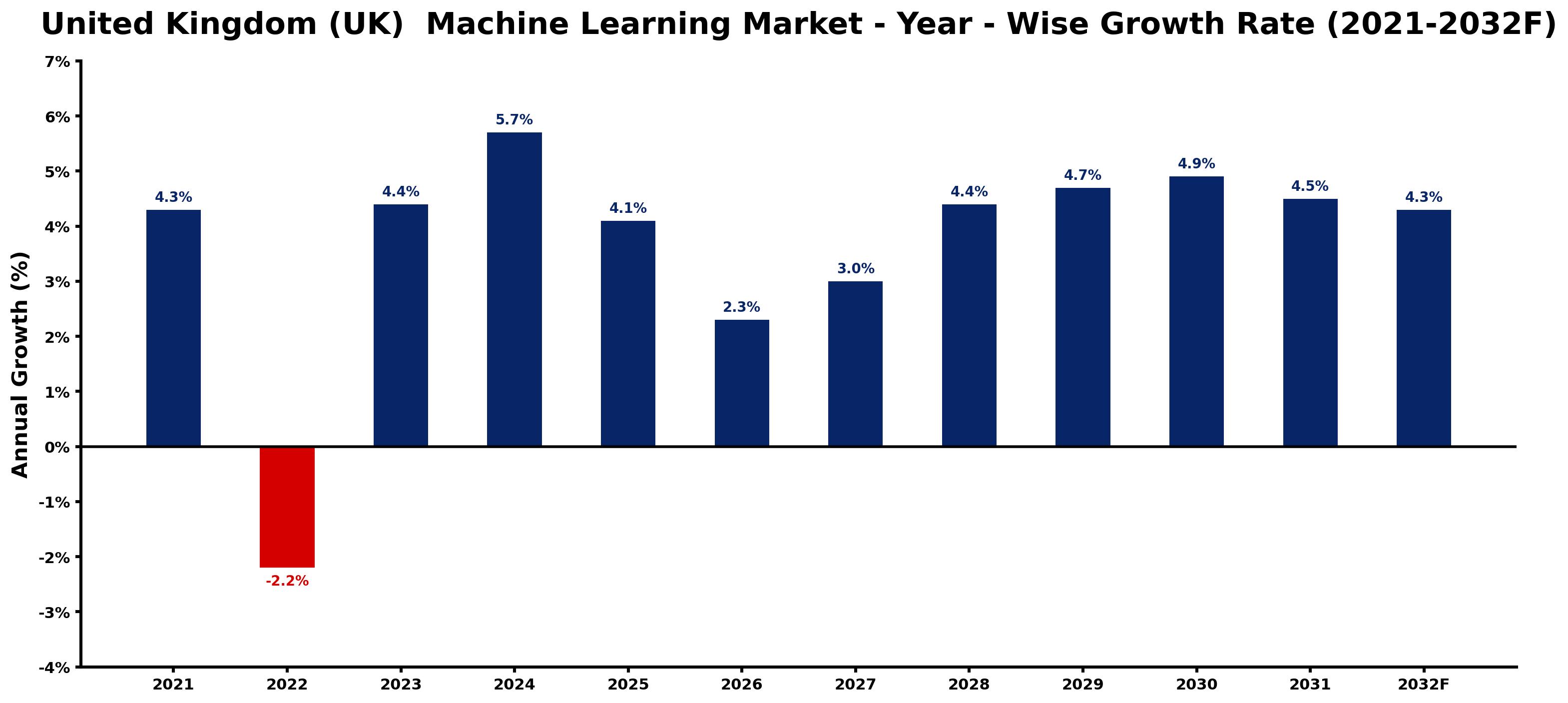 United Kingdom (UK) Machine Learning Market Year-wise Growth Rate and Key Drivers