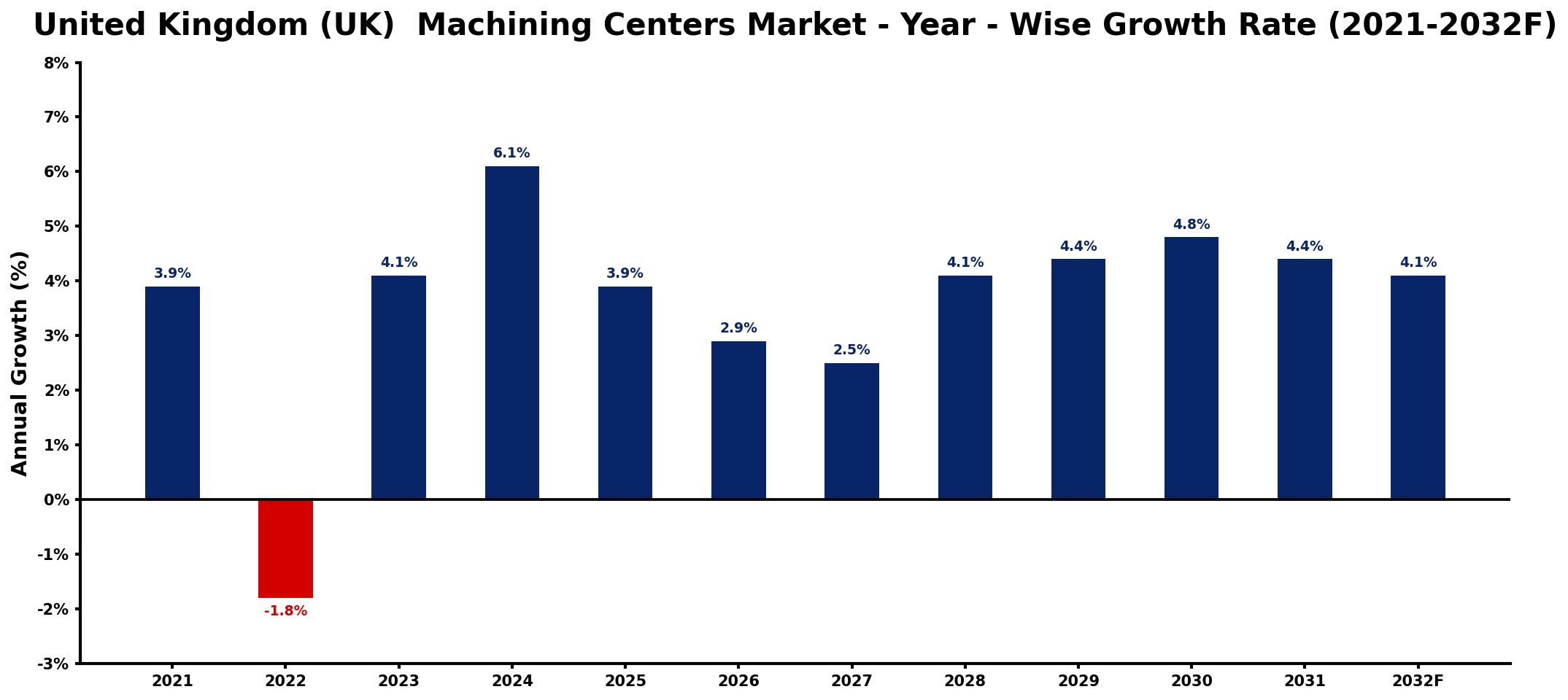 United Kingdom (UK) Machining Centers Market Year-wise Growth Rate and Key Drivers