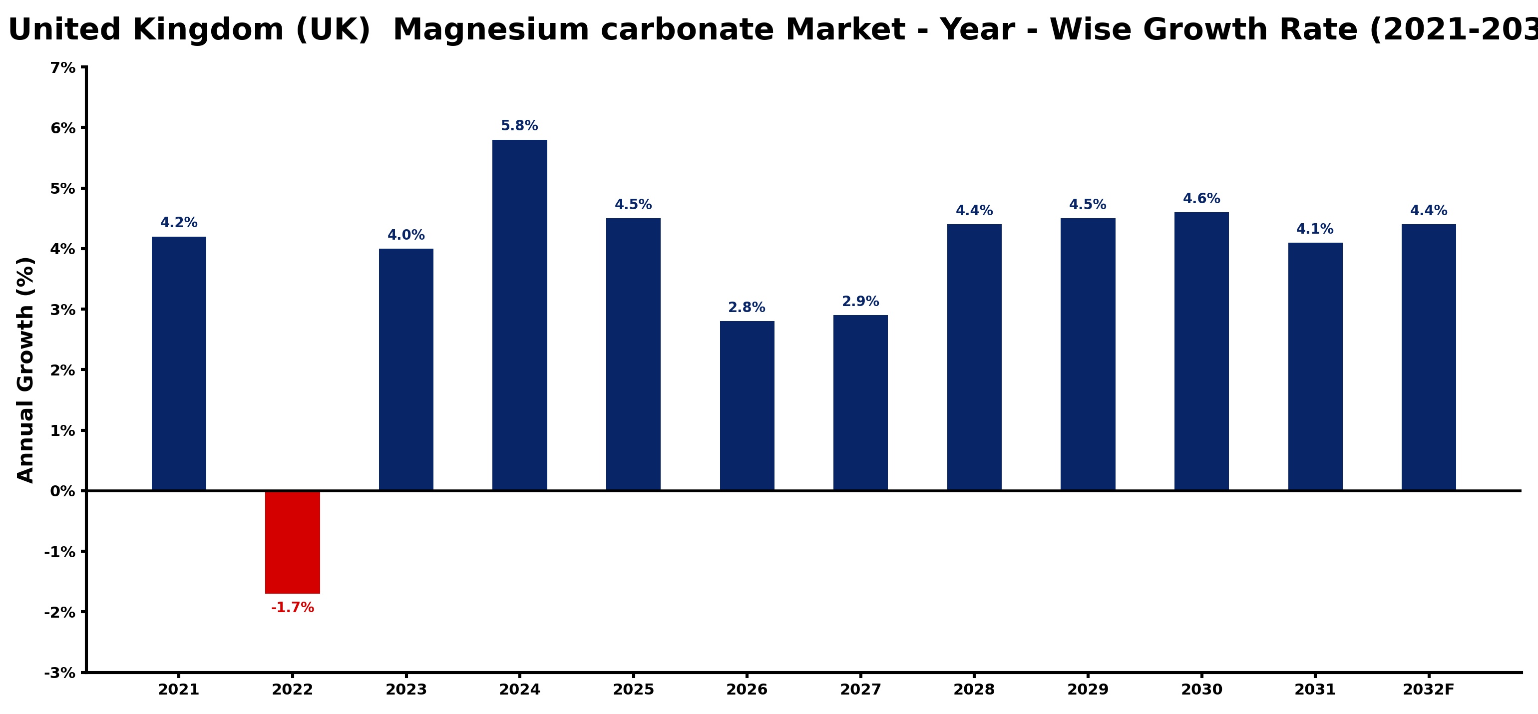 United Kingdom (UK)  Magnesium carbonate Market Year-wise Growth Rate and Key Drivers