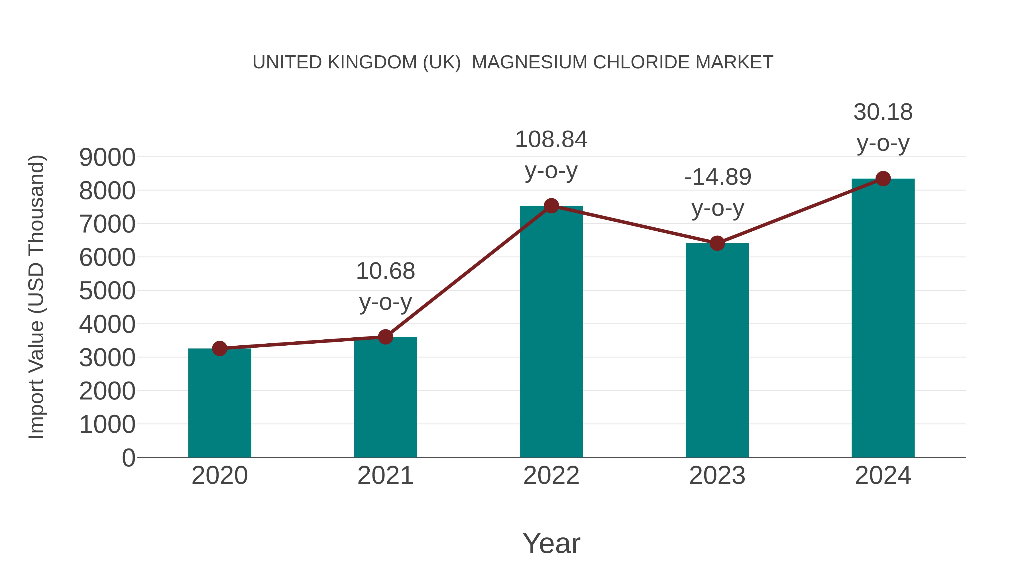  United Kingdom (UK)  Magnesium Chloride Market: Import Trend Analysis