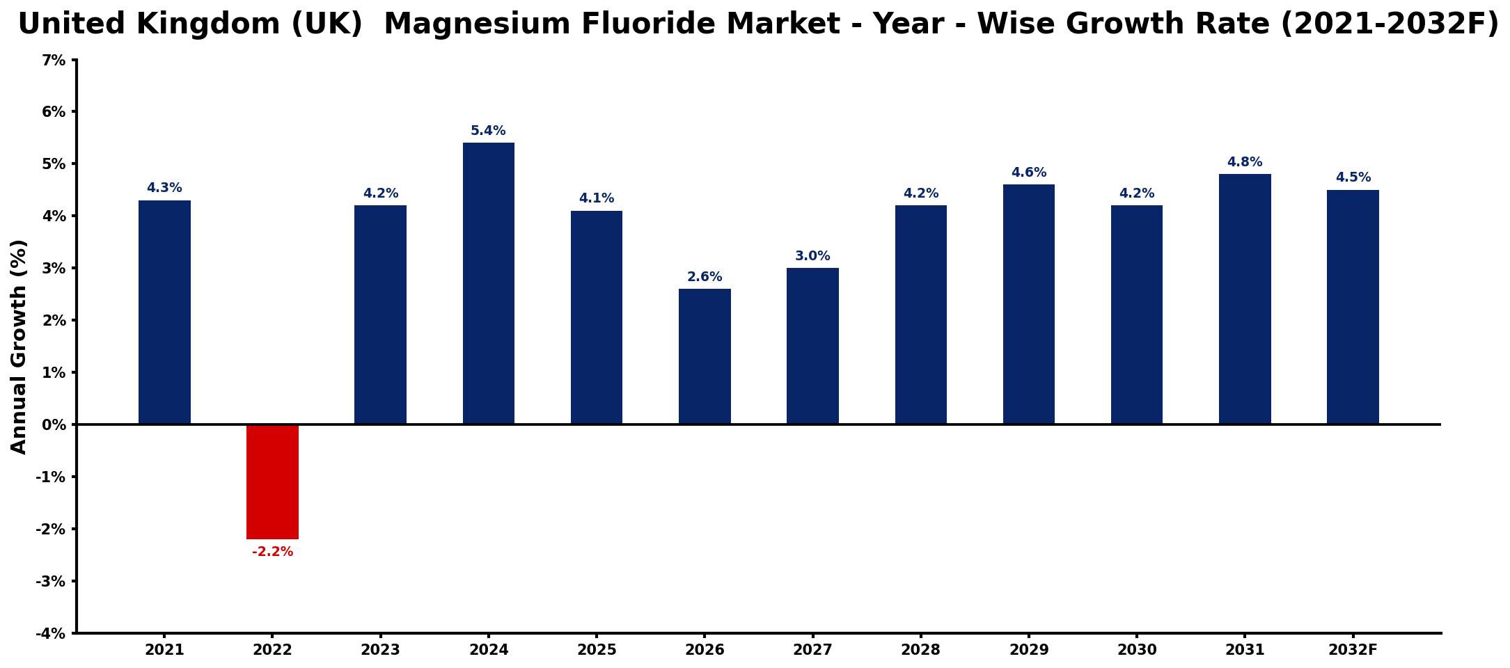 United Kingdom (UK) Magnesium Fluoride Market Year-wise Growth Rate and Key Drivers