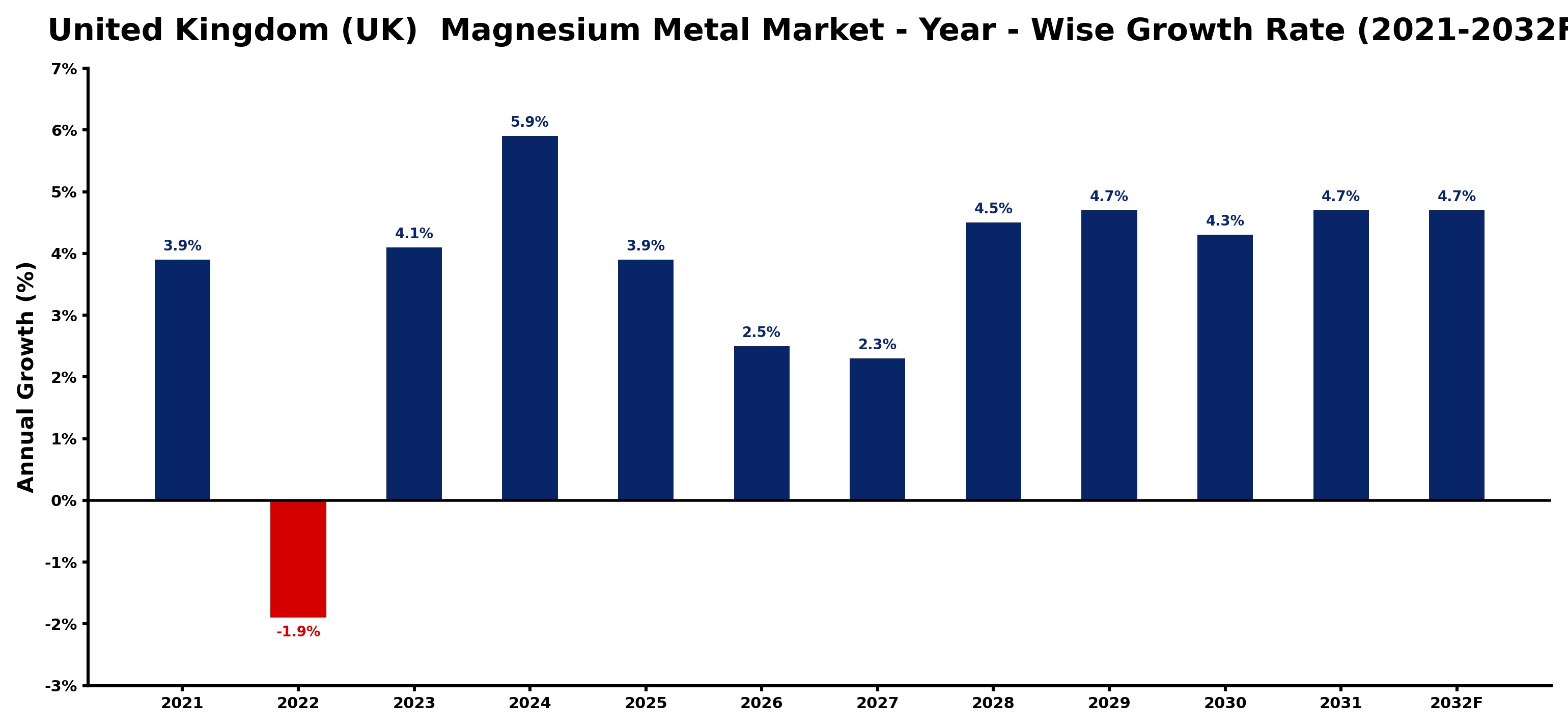 United Kingdom (UK) Magnesium Metal Market Year-wise Growth Rate and Key Drivers