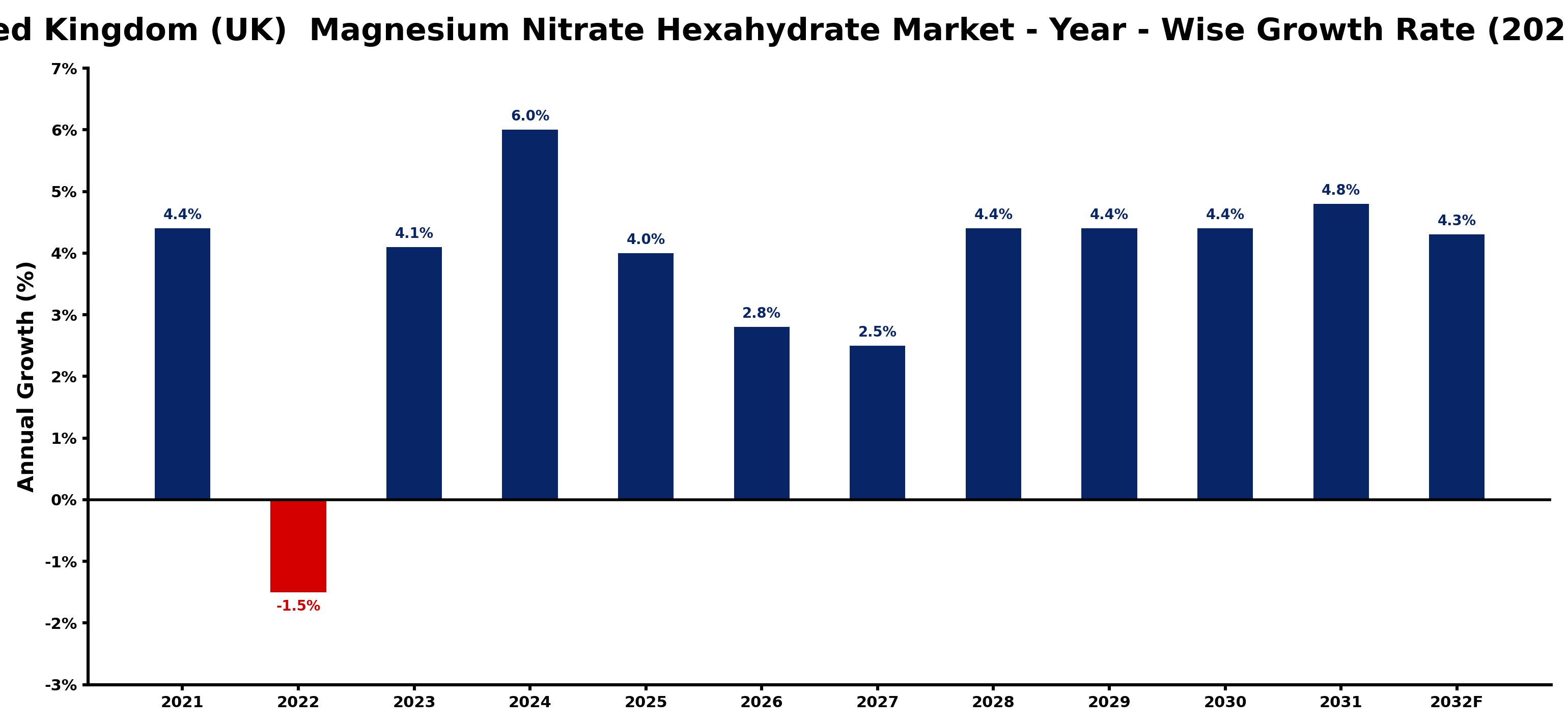 United Kingdom (UK) Magnesium Nitrate Hexahydrate Market Year-wise Growth Rate and Key Drivers