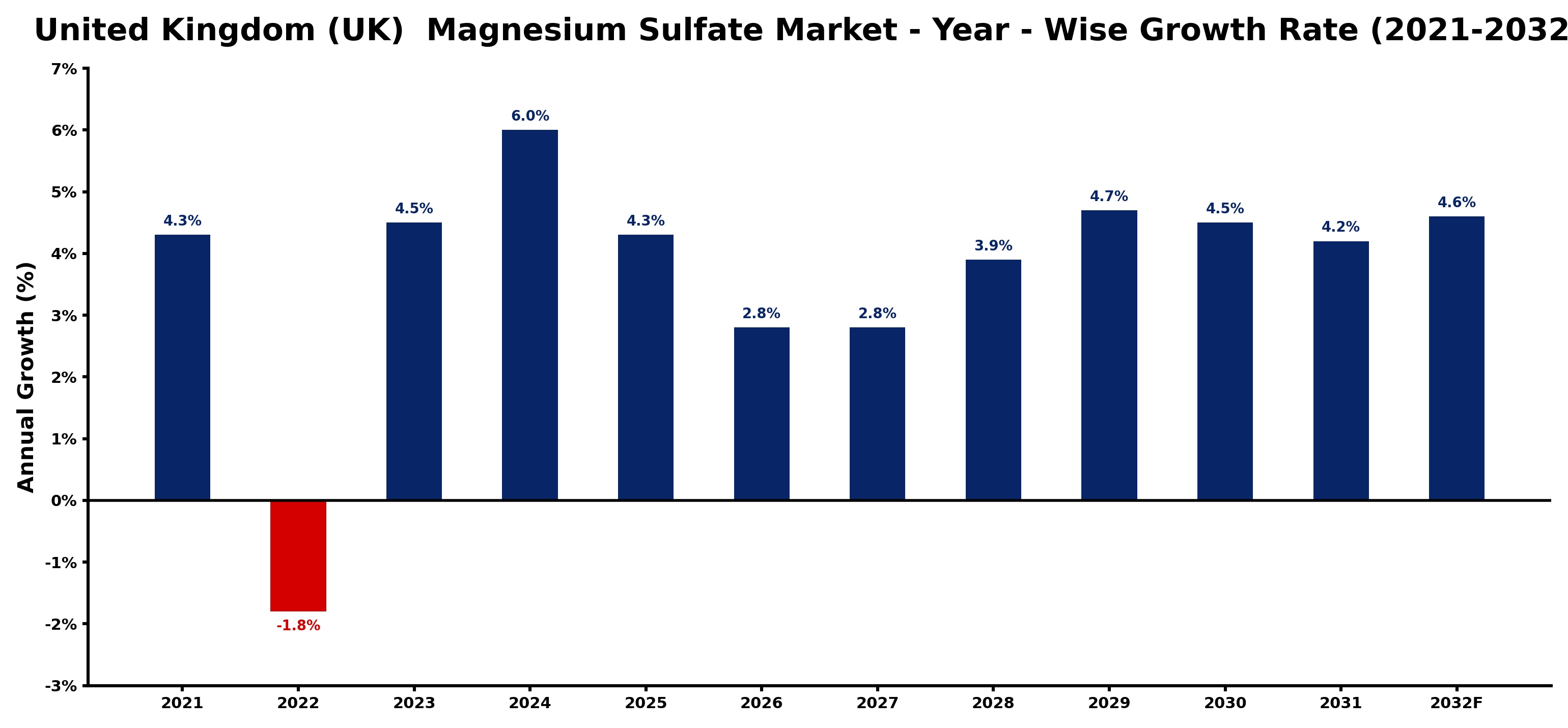 United Kingdom (UK) Magnesium Sulfate Market Year-wise Growth Rate and Key Drivers