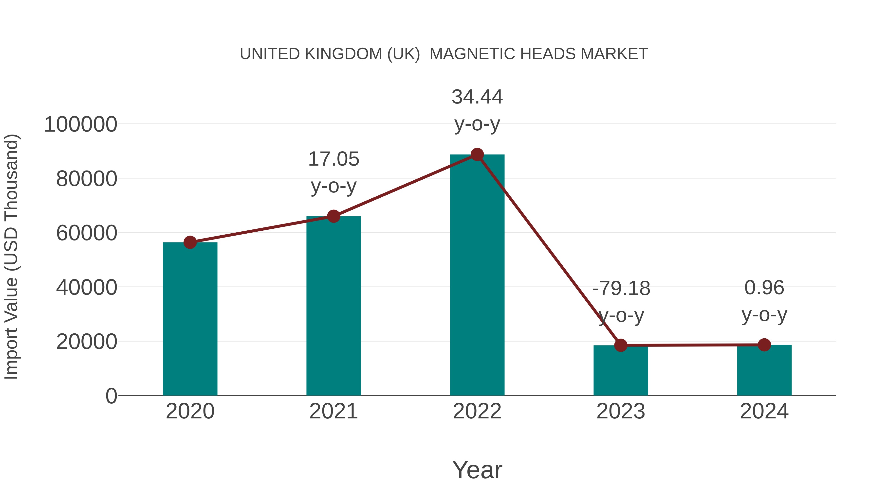 United Kingdom (UK) Magnetic Heads Market: Import Trend Analysis