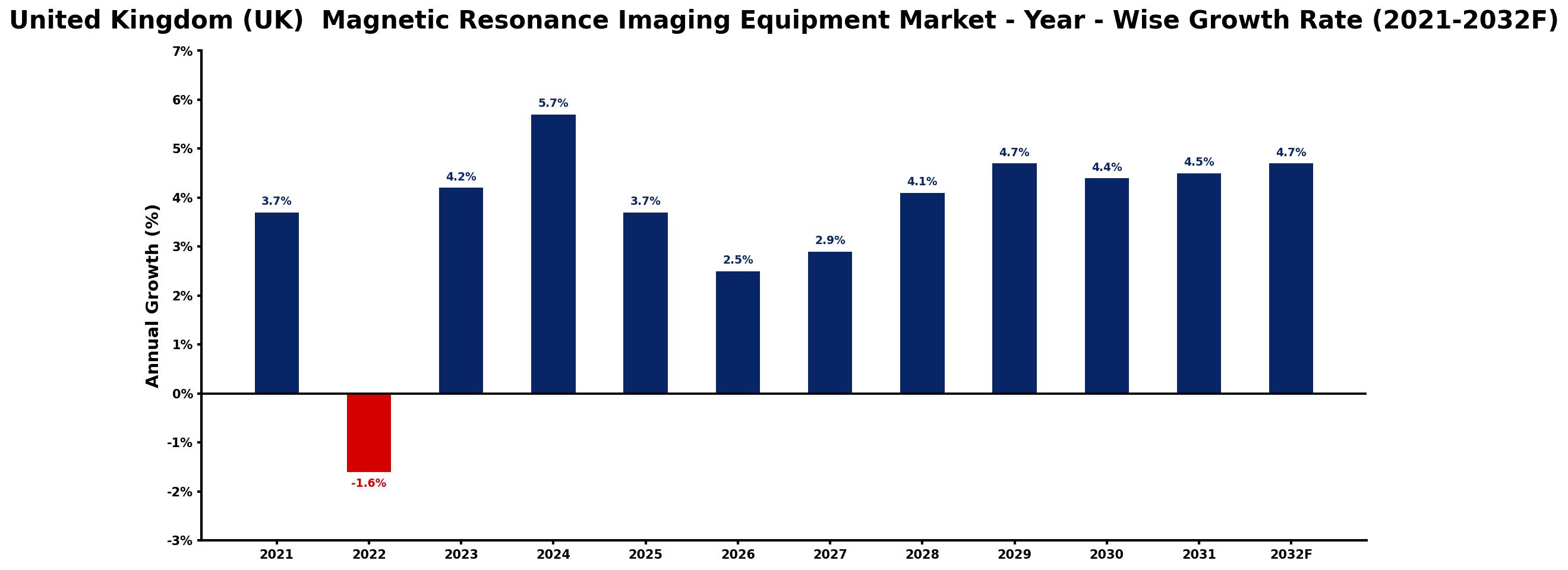 United Kingdom (UK) Magnetic Resonance Imaging Equipment Market Year-wise Growth Rate and Key Drivers